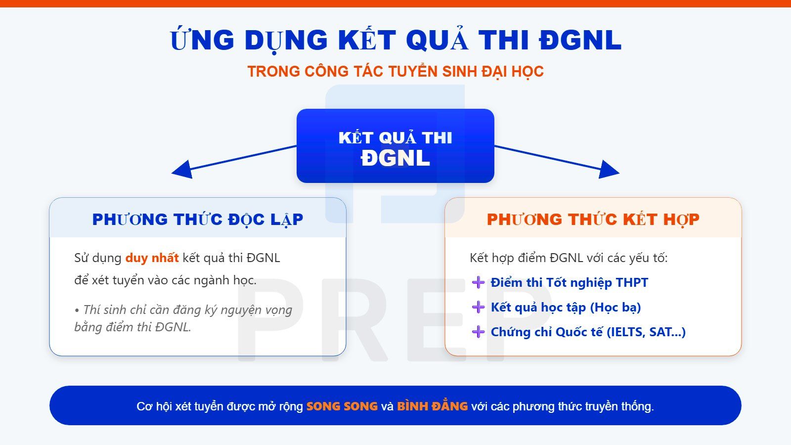 Kết quả thi đánh giá năng lực được sử dụng trong tuyển sinh như thế nào?