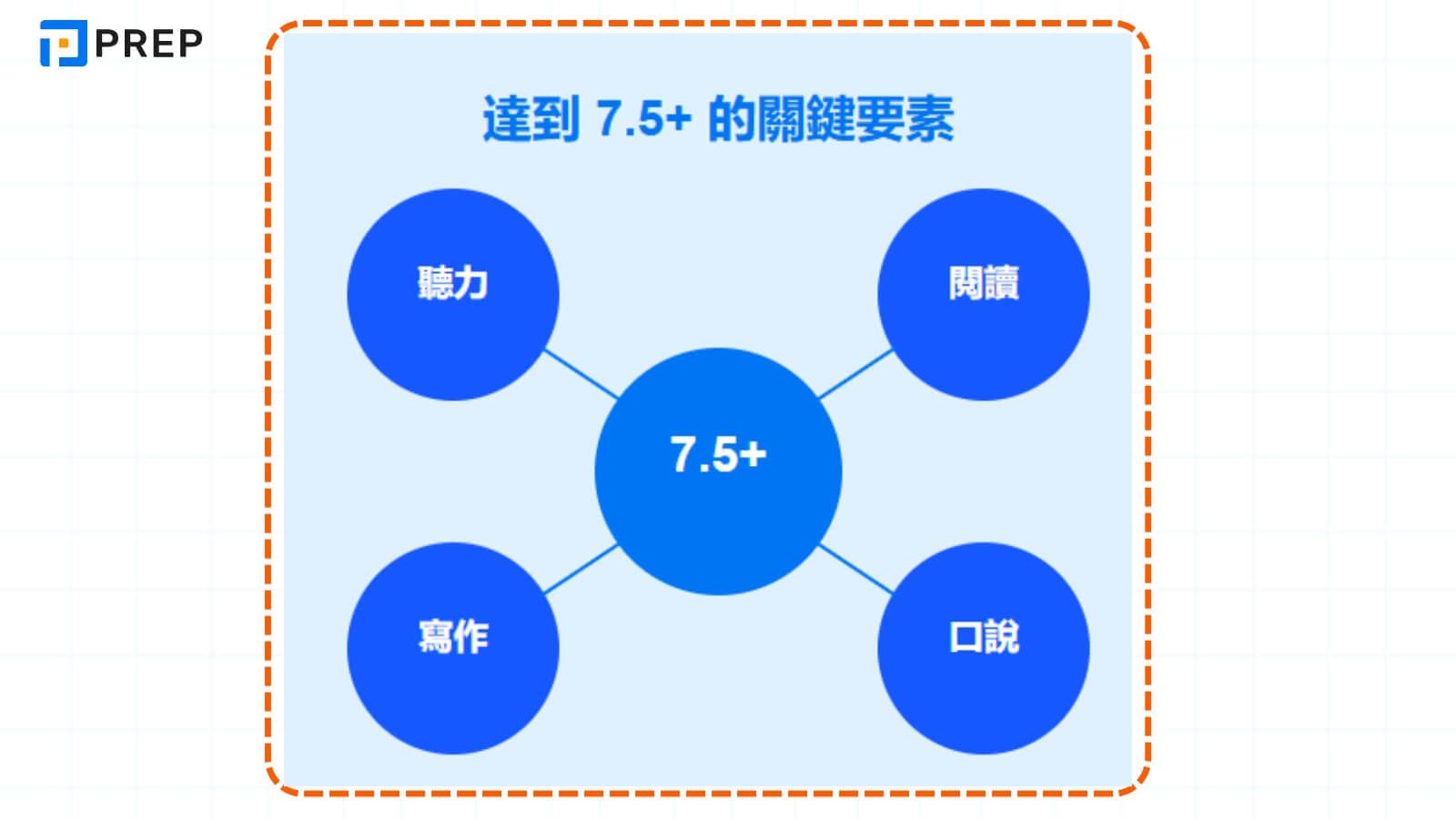 衝刺 7.5 的系統化策略