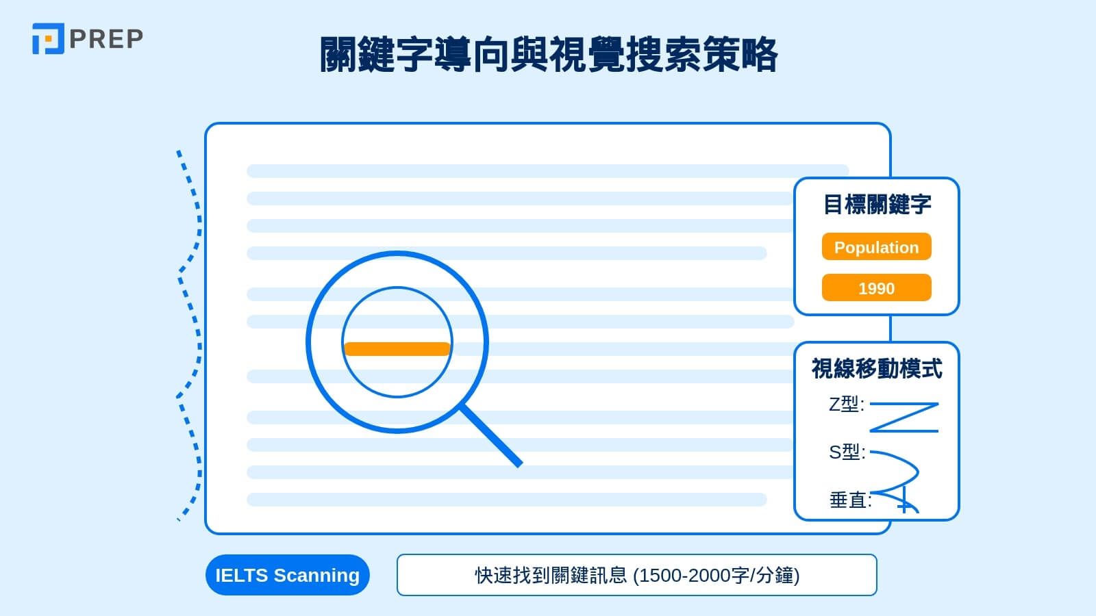 關鍵字導向與視覺搜索策略