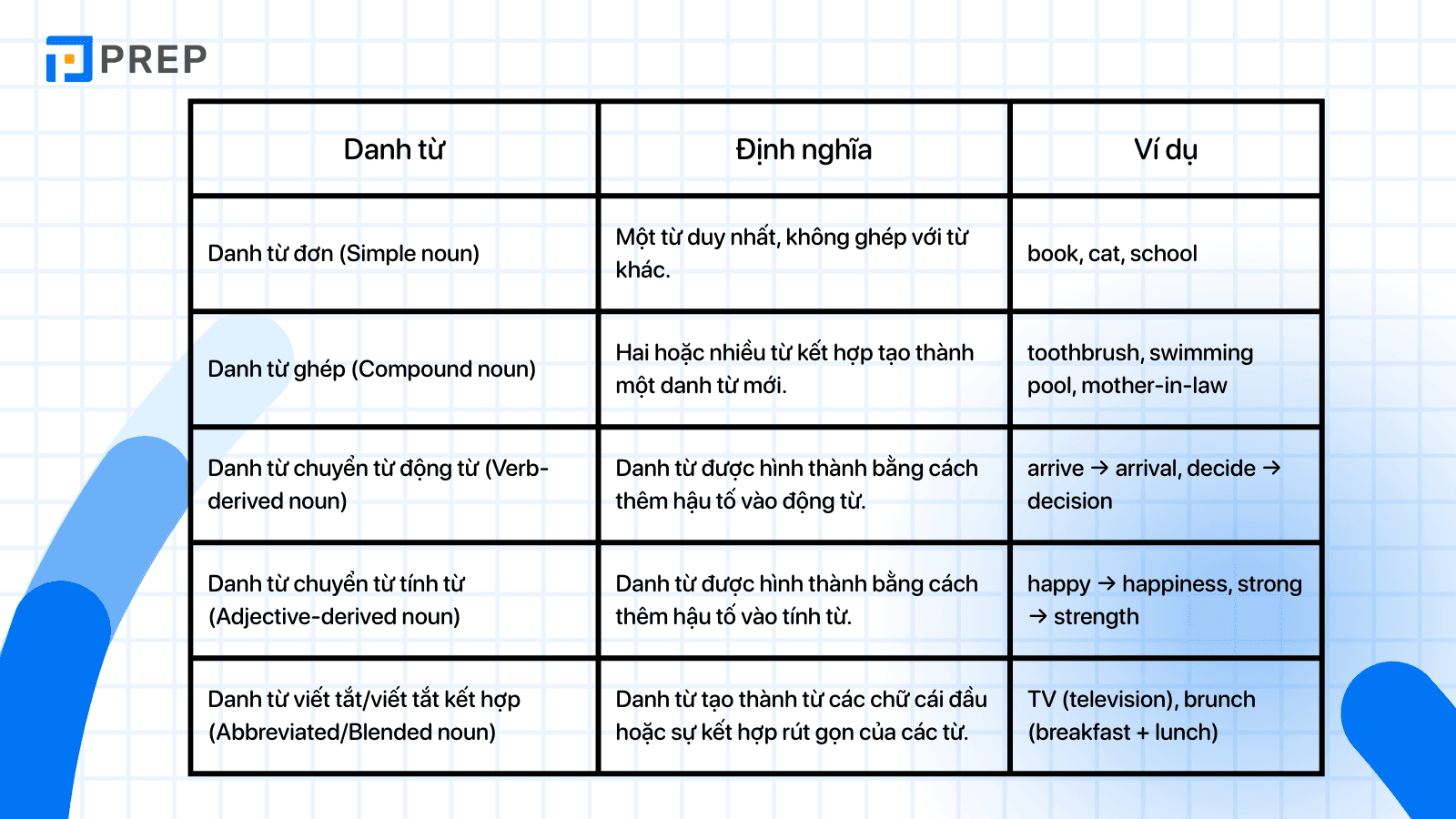 kien-thuc-ve-danh-tu.png