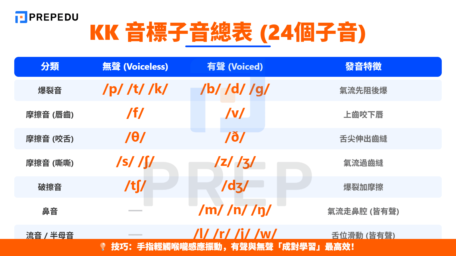 KK 音標子音總表與發音詳解（Consonants）