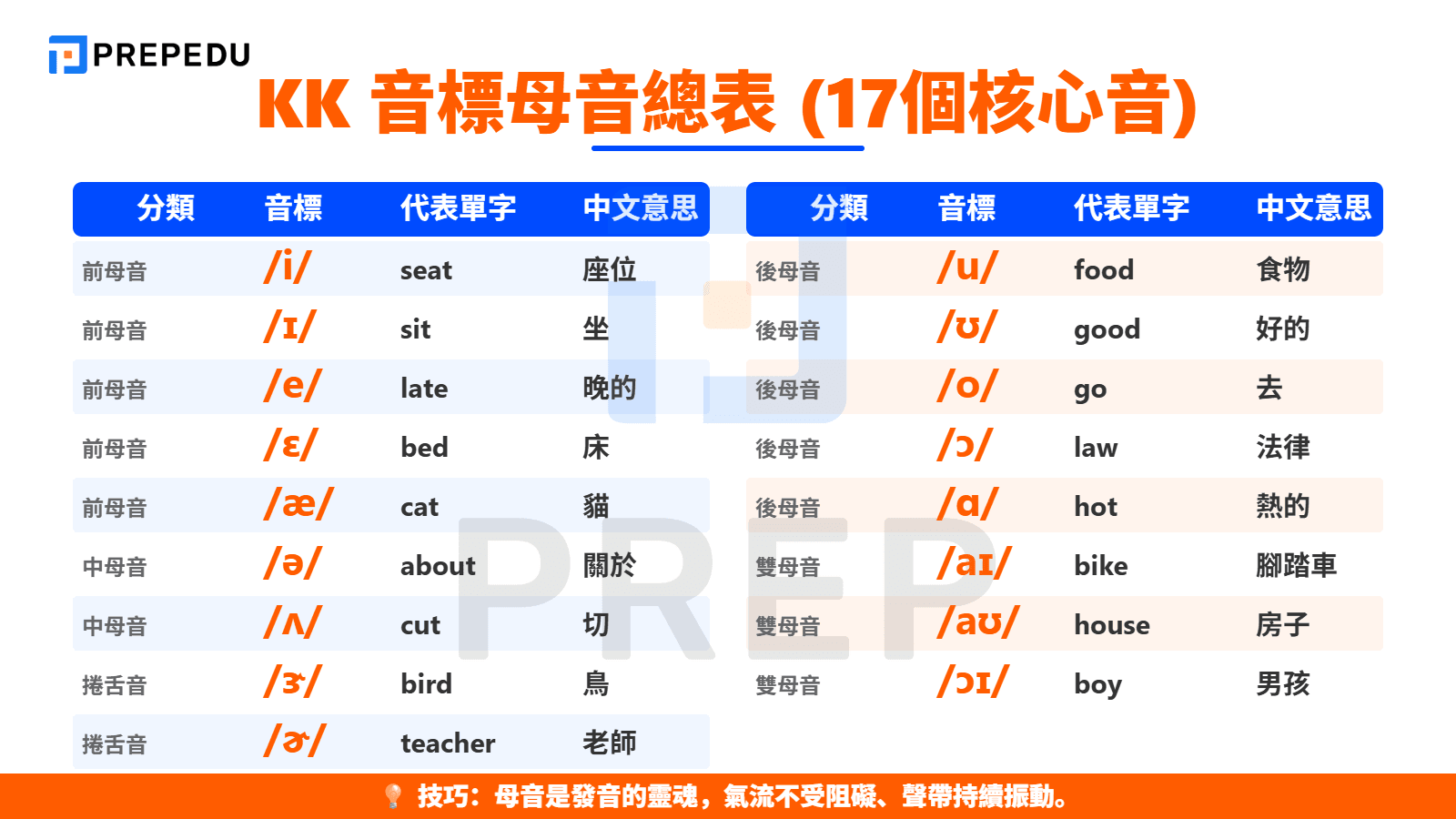 KK 音標母音總表與發音詳解（Vowels）