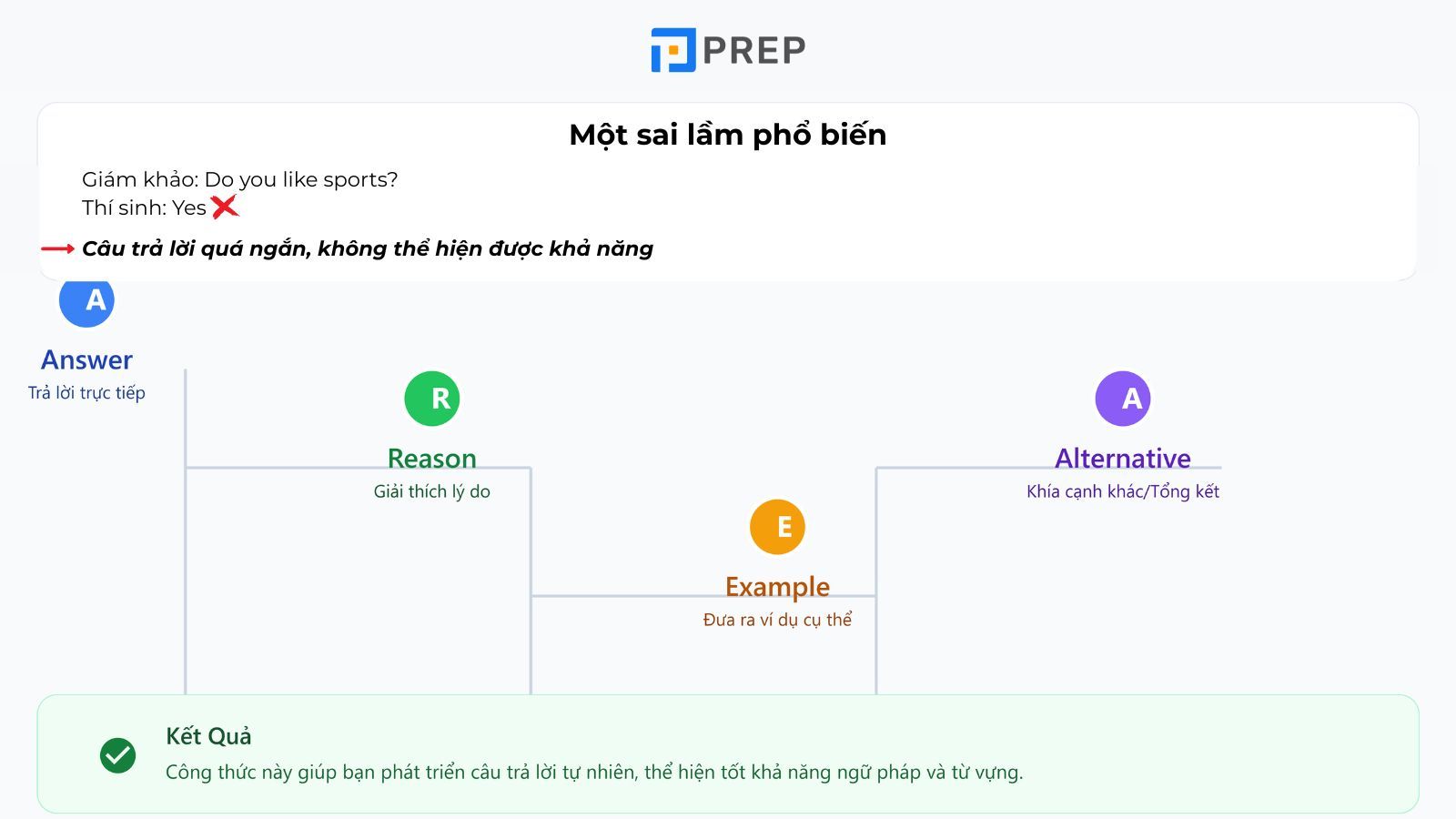 Kỹ thuật Kéo dài câu trả lời