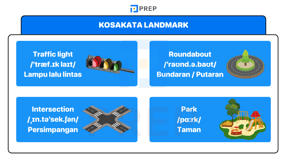 Penggunaan Landmark untuk Petunjuk Arah Bahasa Inggris