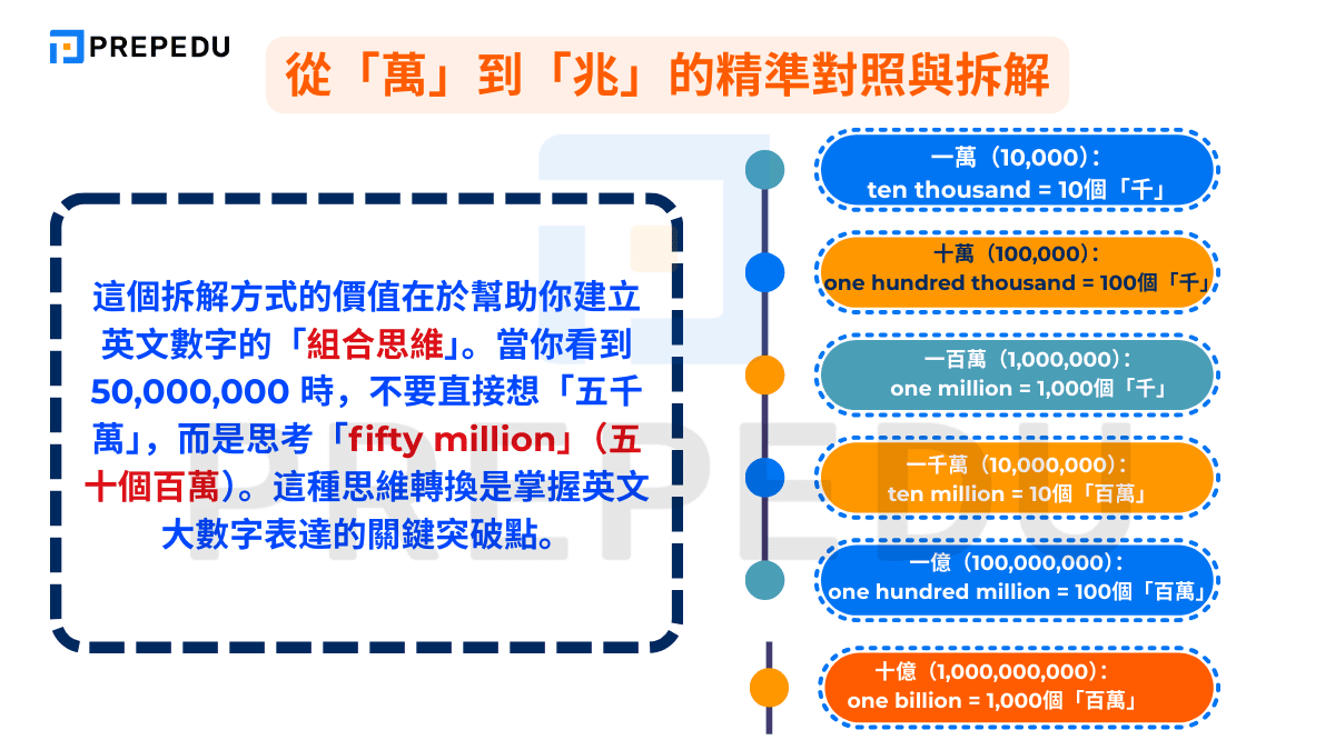 從「萬」到「兆」的精準對照與拆解