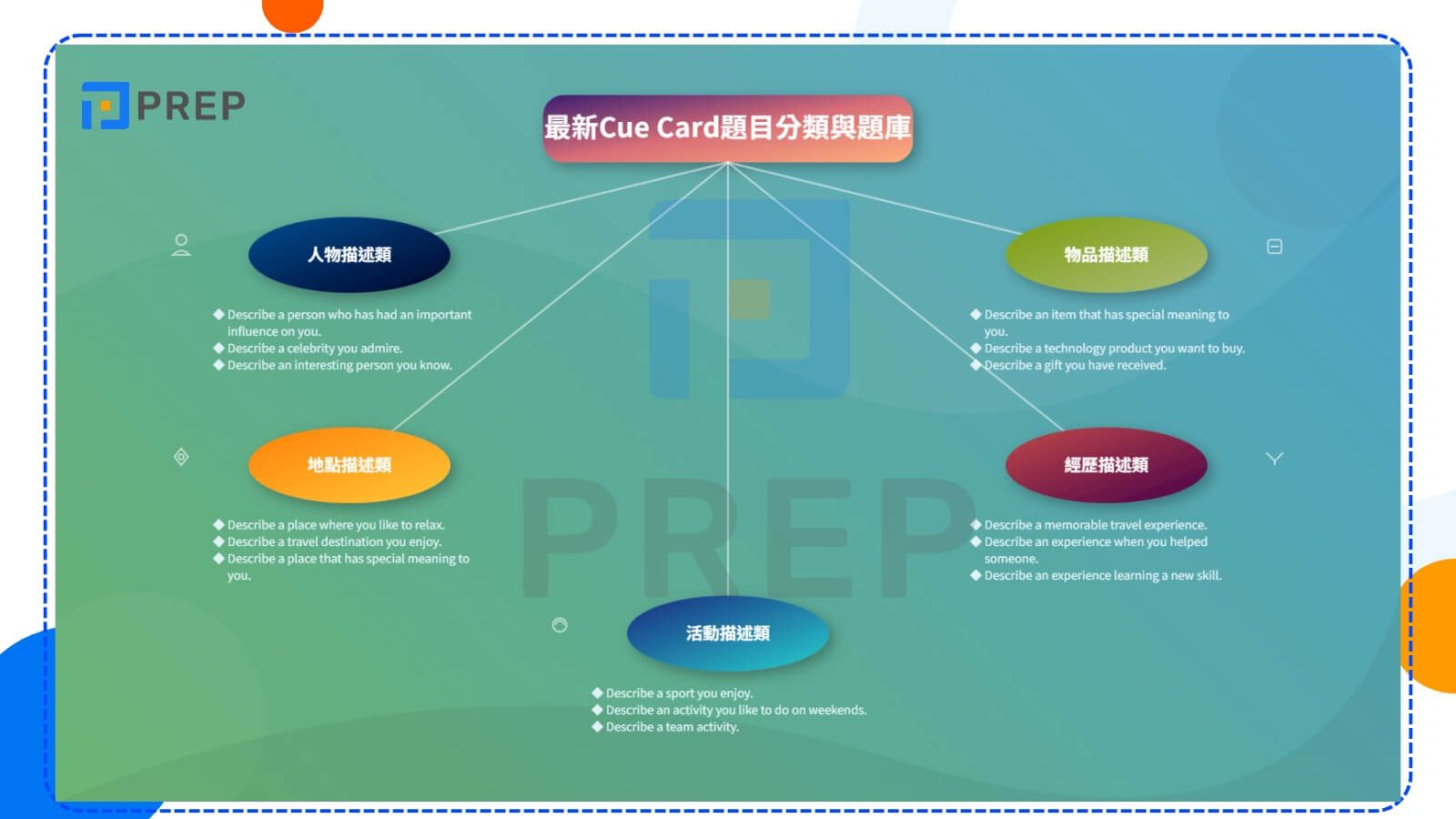 最新Cue Card題目分類與題庫