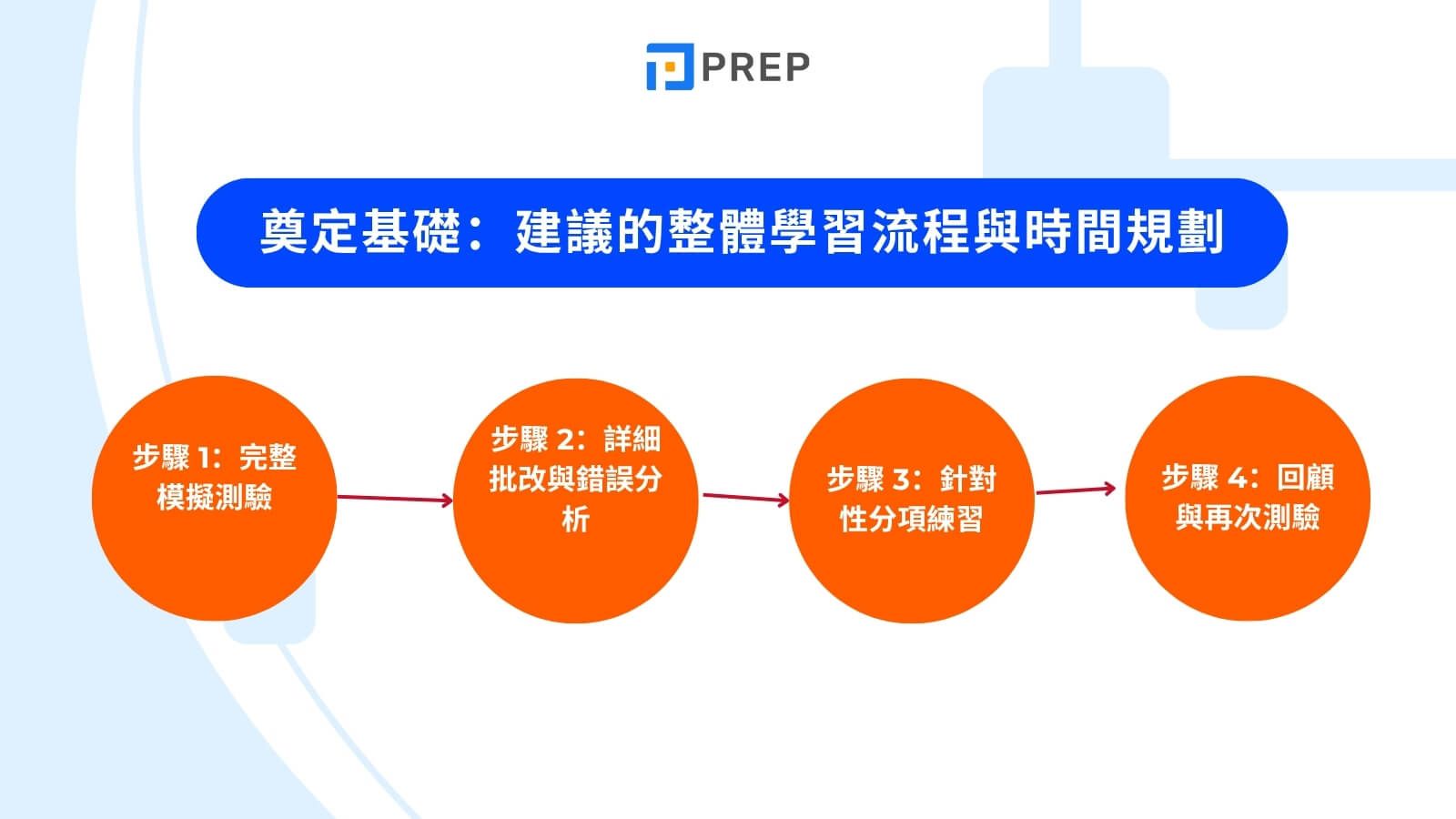 建議的整體學習流程與時間規劃