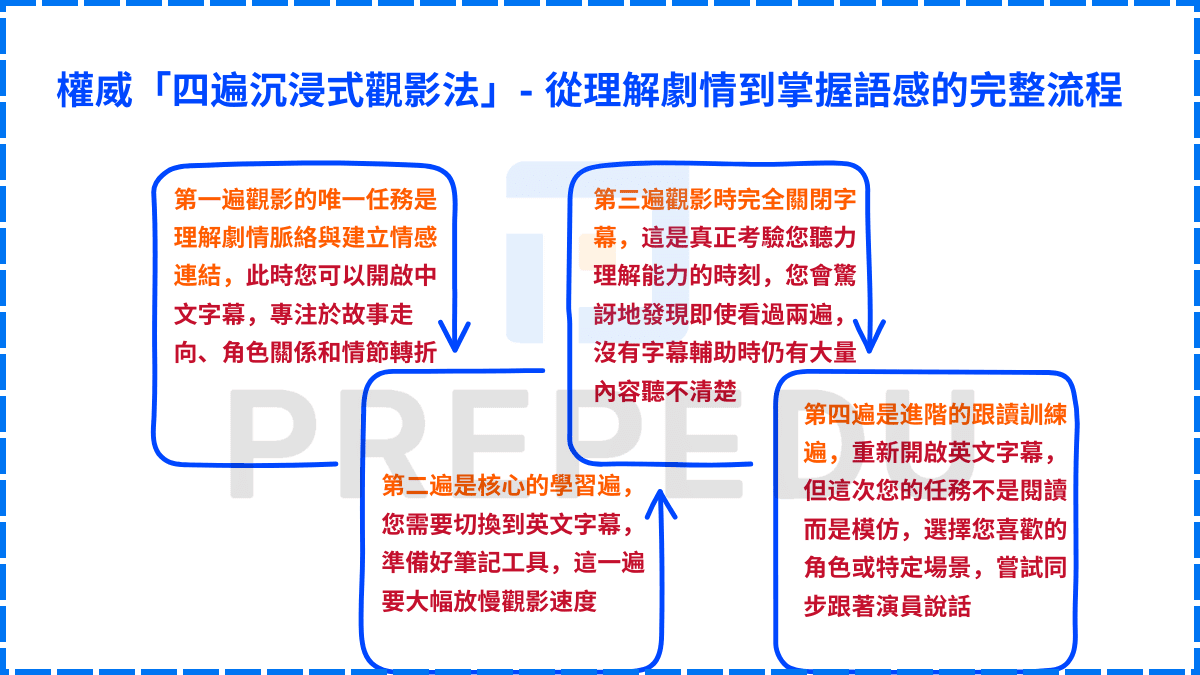 權威「四遍沉浸式觀影法」- 從理解劇情到掌握語感的完整流程