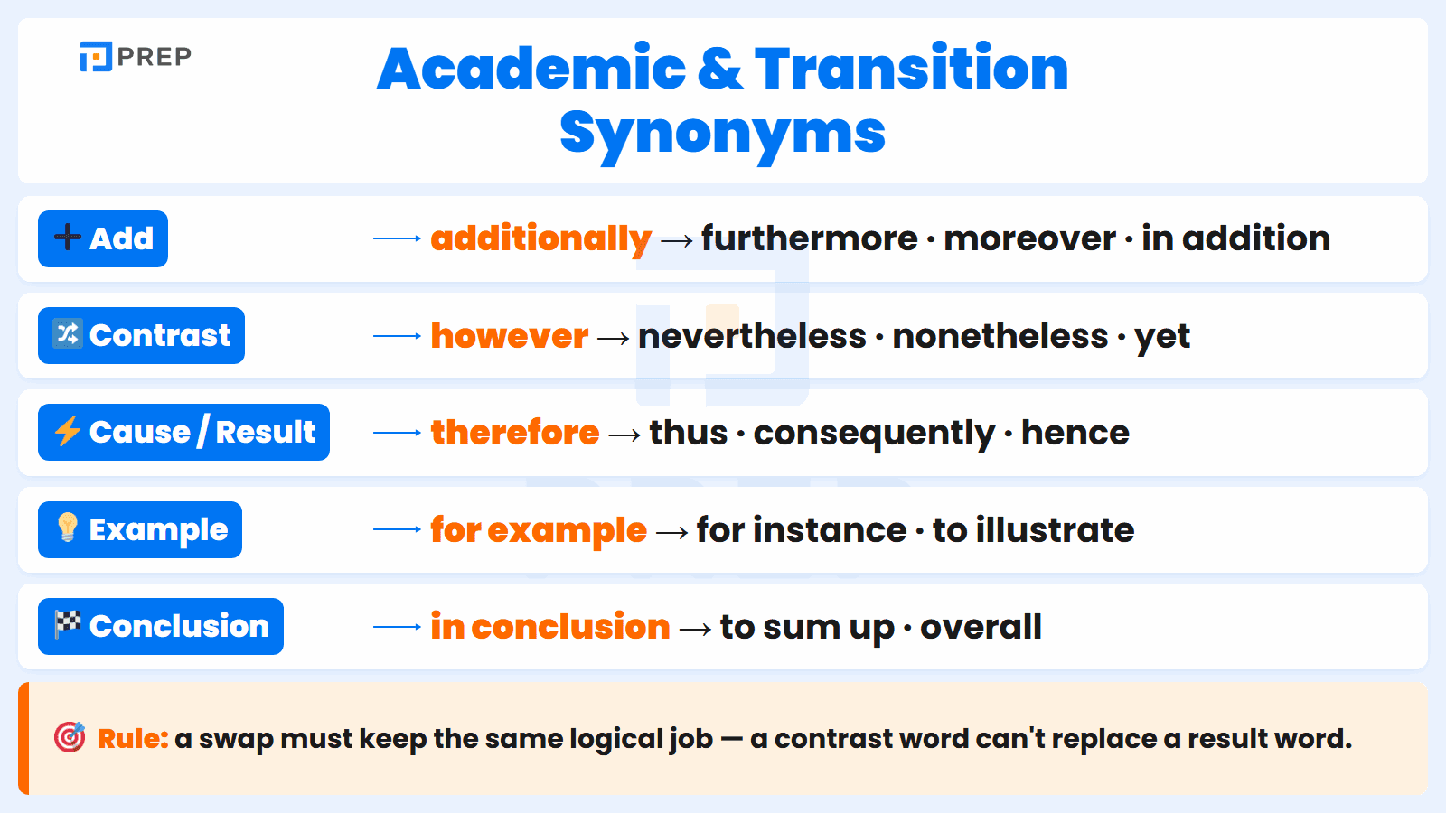 Transition-word synonyms grouped by what each connector does, so swaps keep the same logic.