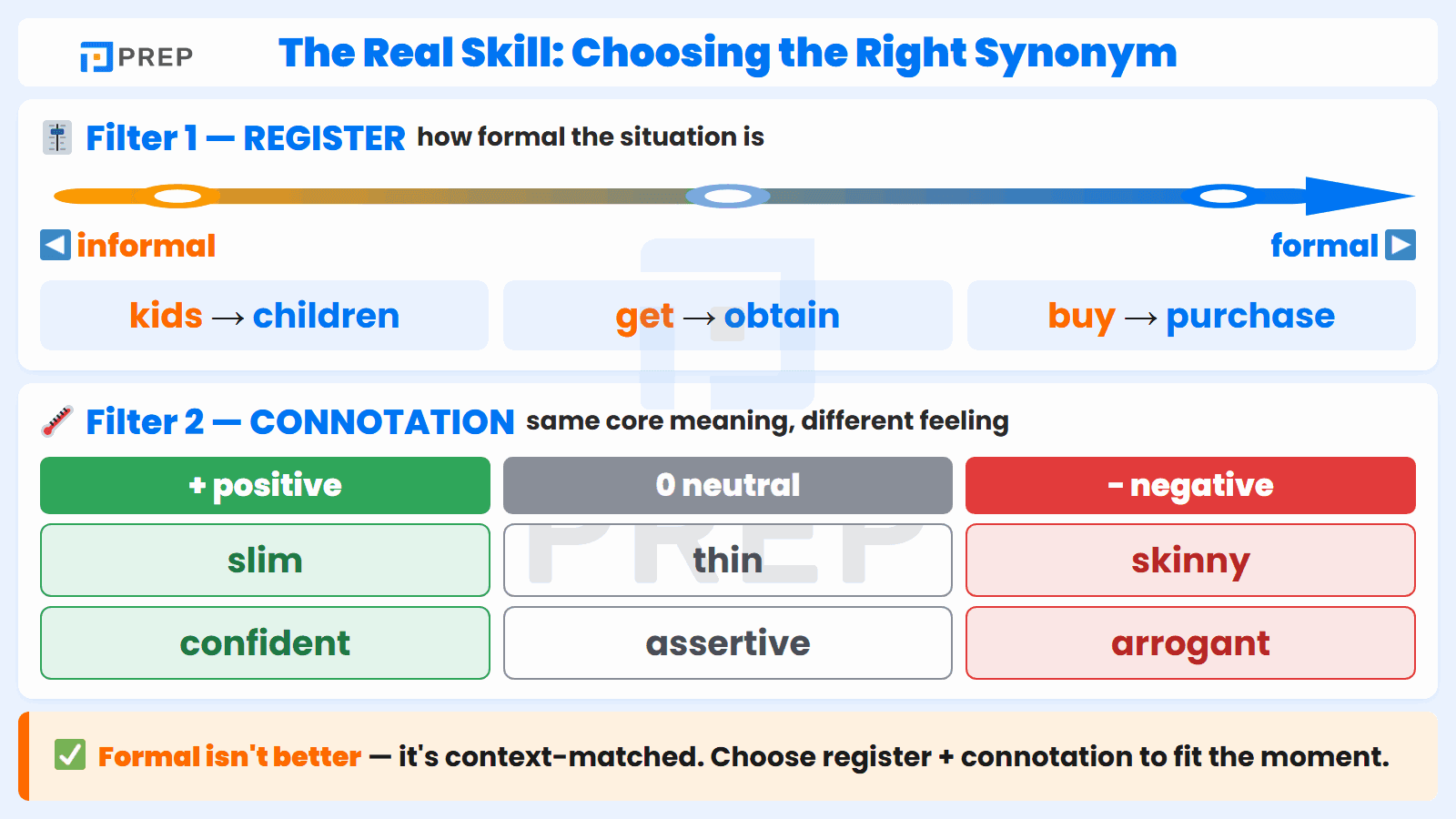 How register (formality) and connotation (feeling) decide which synonym is the right one.