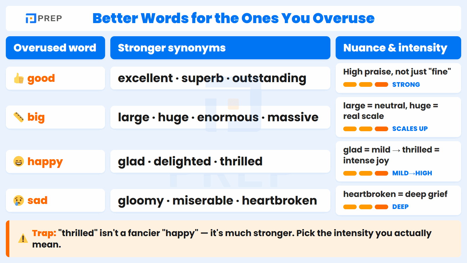 Overused everyday words and stronger synonyms to use instead, with a note on when each one fits.