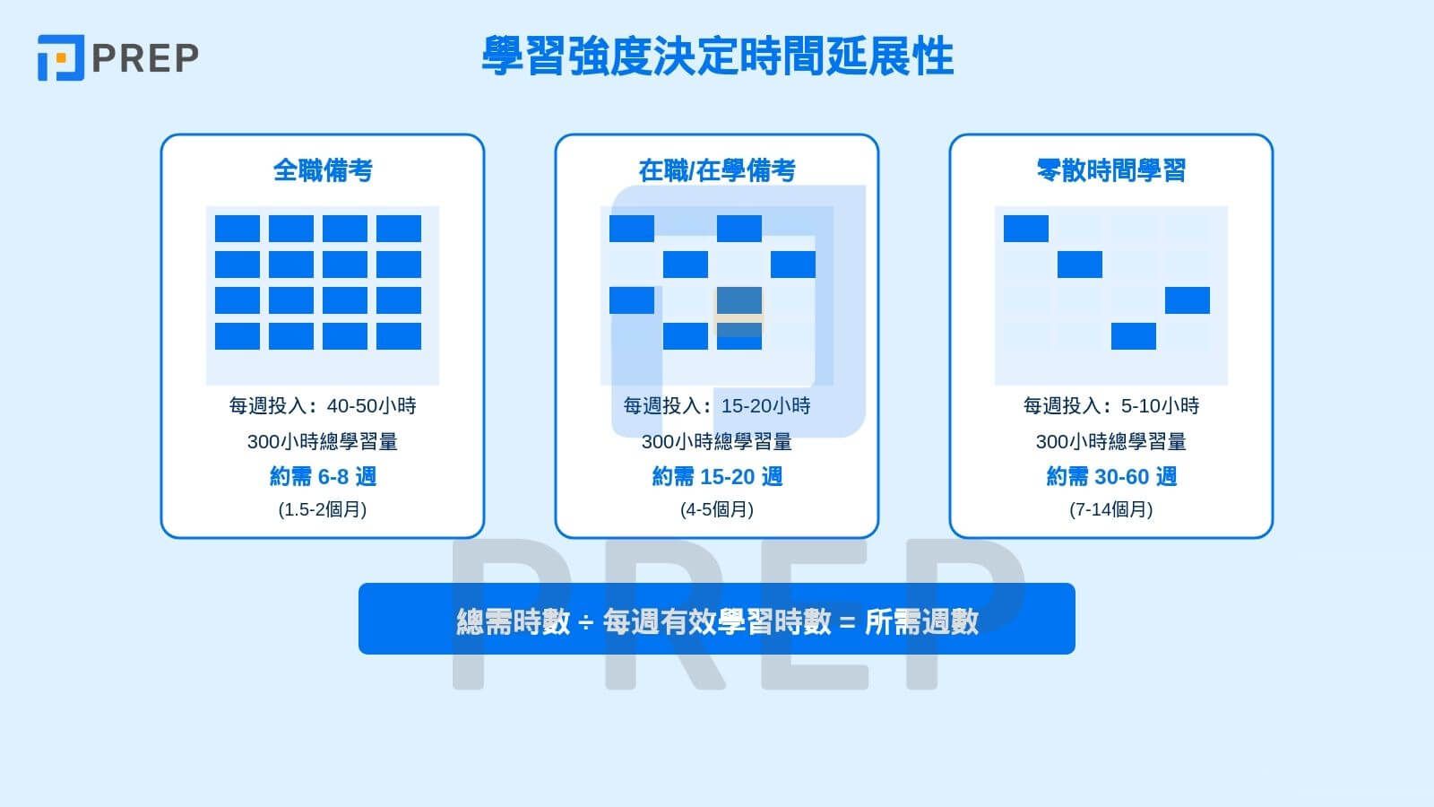 學習強度決定時間延展性