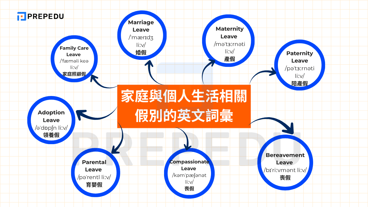 家庭與個人生活相關假別的英文詞彙
