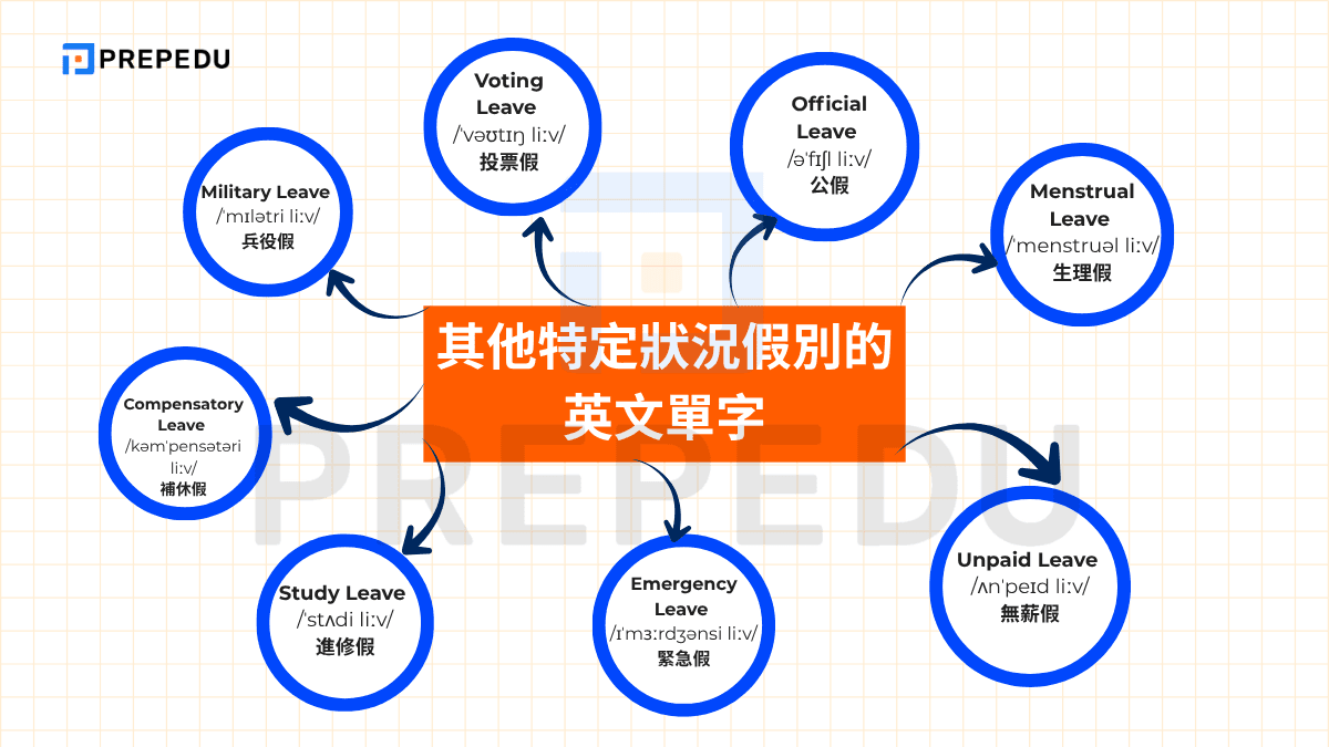 其他特定狀況假別的英文單字