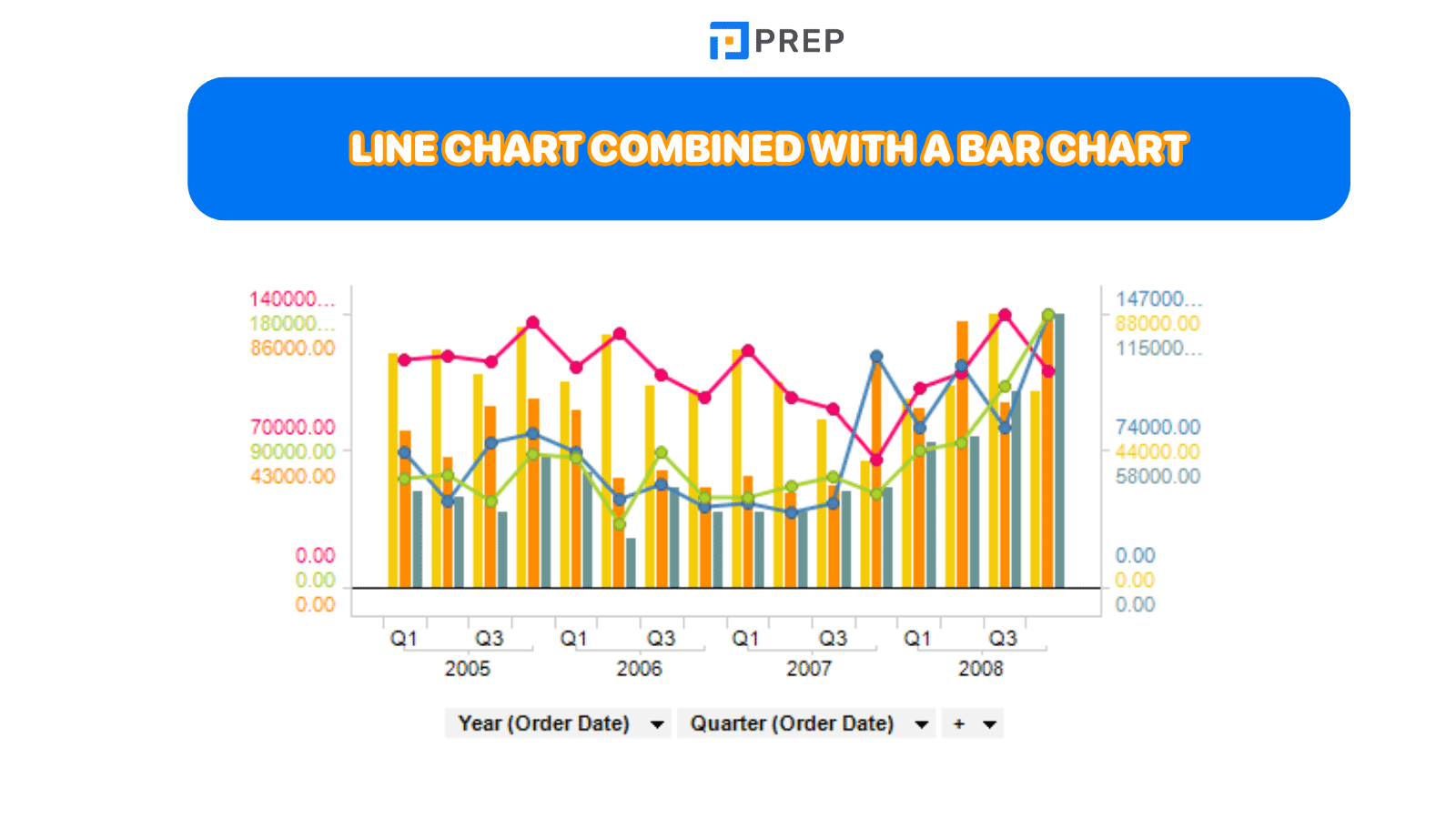 Line Chart combined with a Bar Chart