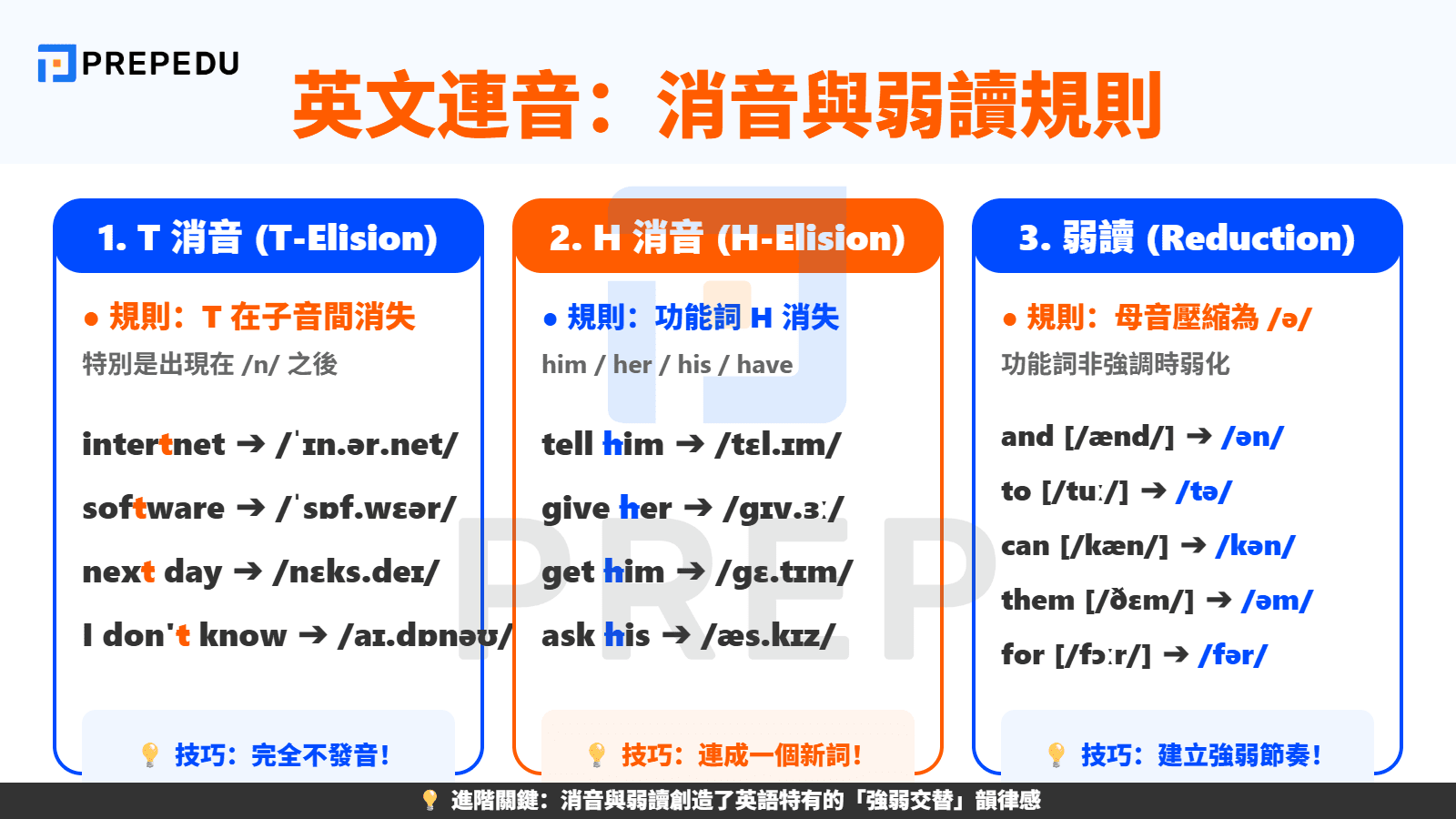 英文連音消音與弱讀：進階聽力關鍵