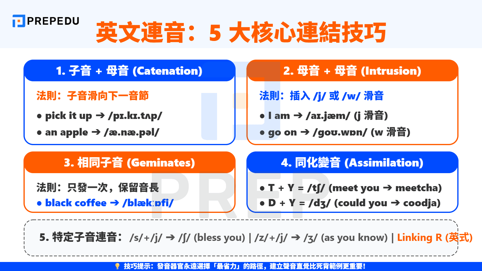 英文連音規則：5 大核心連結技巧與範例