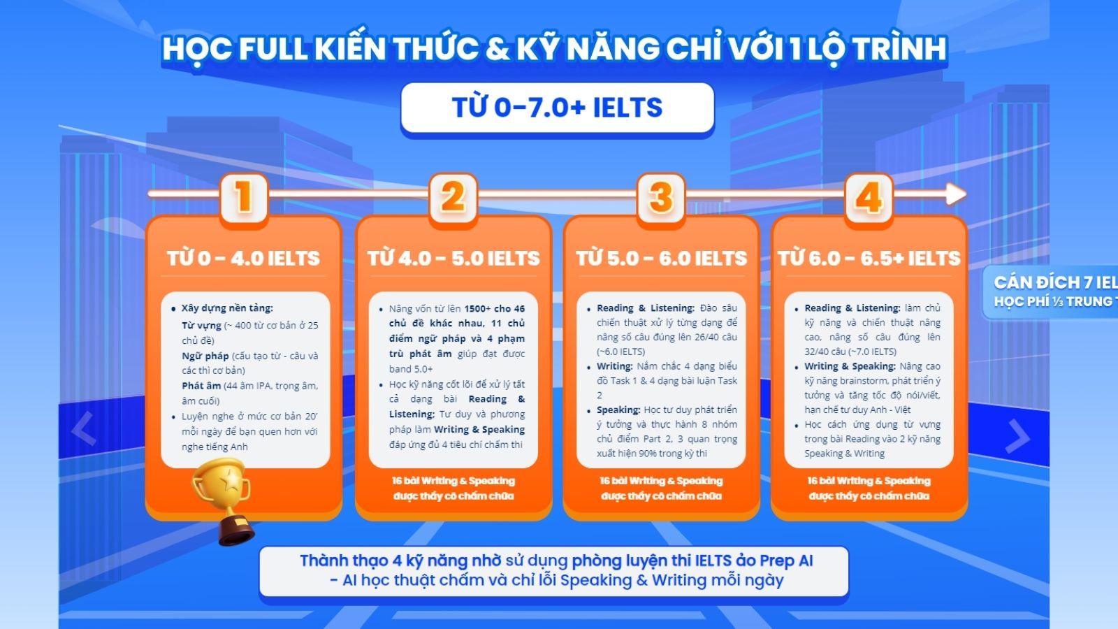 lo-trinh-hoc-ielts-tai-prep.jpg