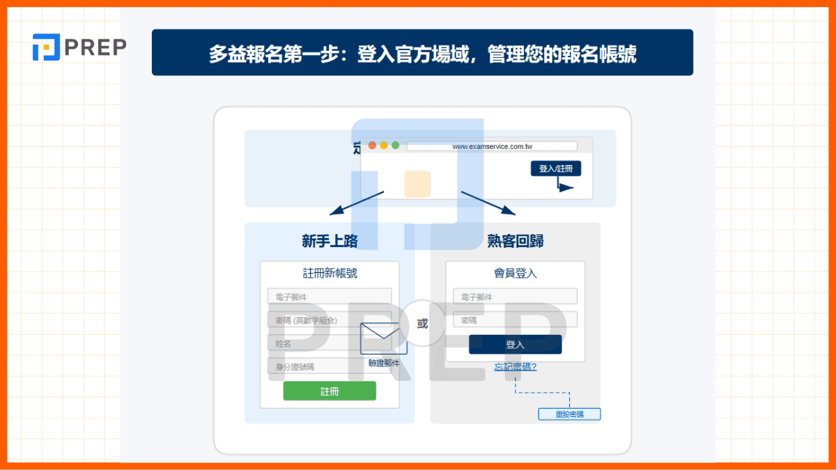 第一步：登入官方場域，管理您的報名帳號