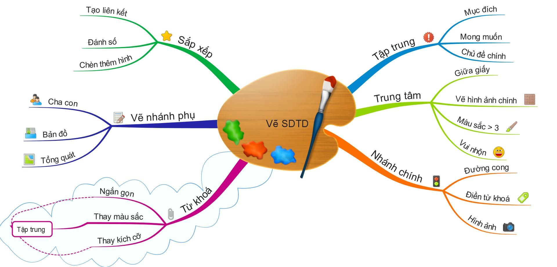Lưu ý khi vẽ sơ đồ tư duy từ vựng tiếng Anh 
