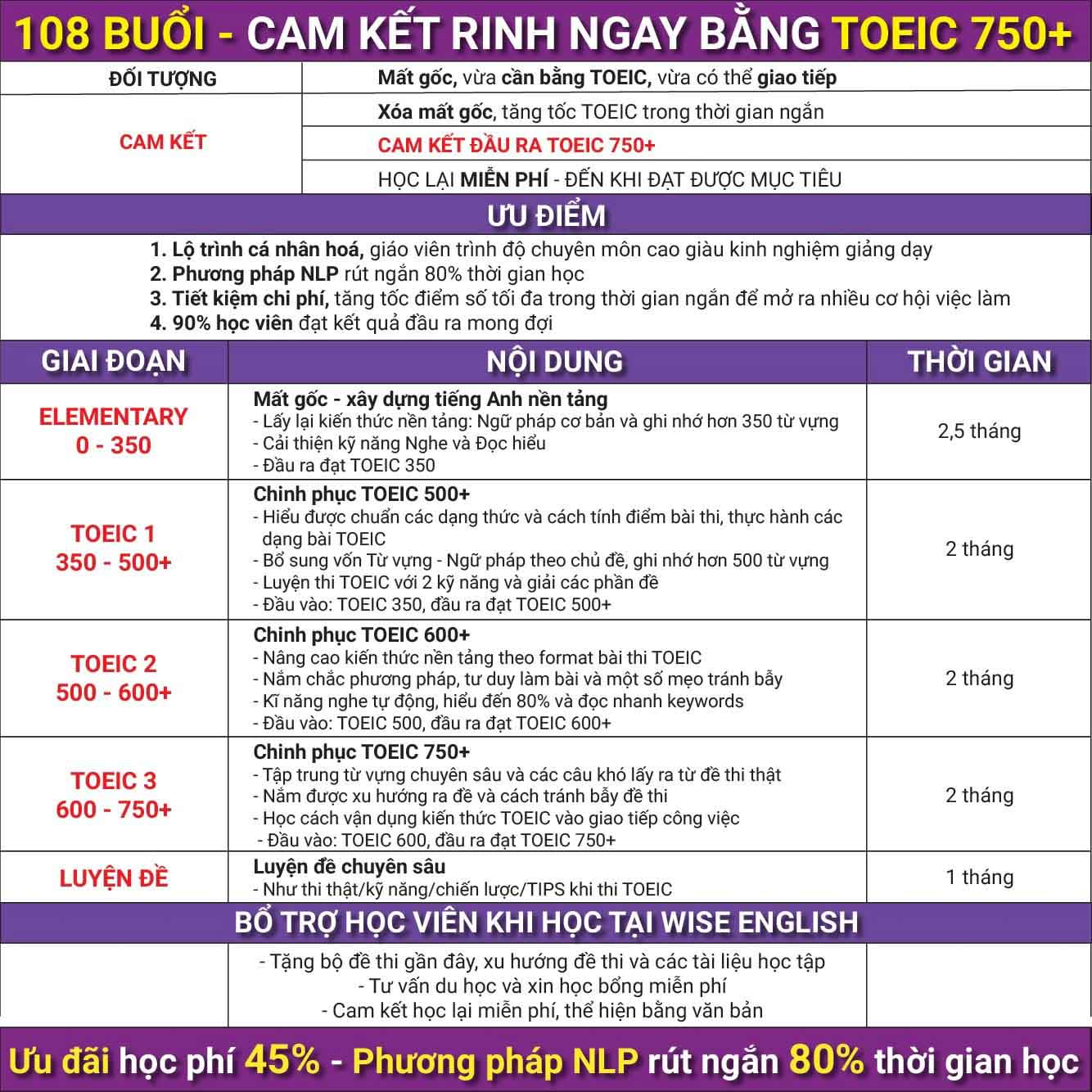 Học phí các khóa học tại trung tâm luyện thi TOEIC WISE ENGLISH: