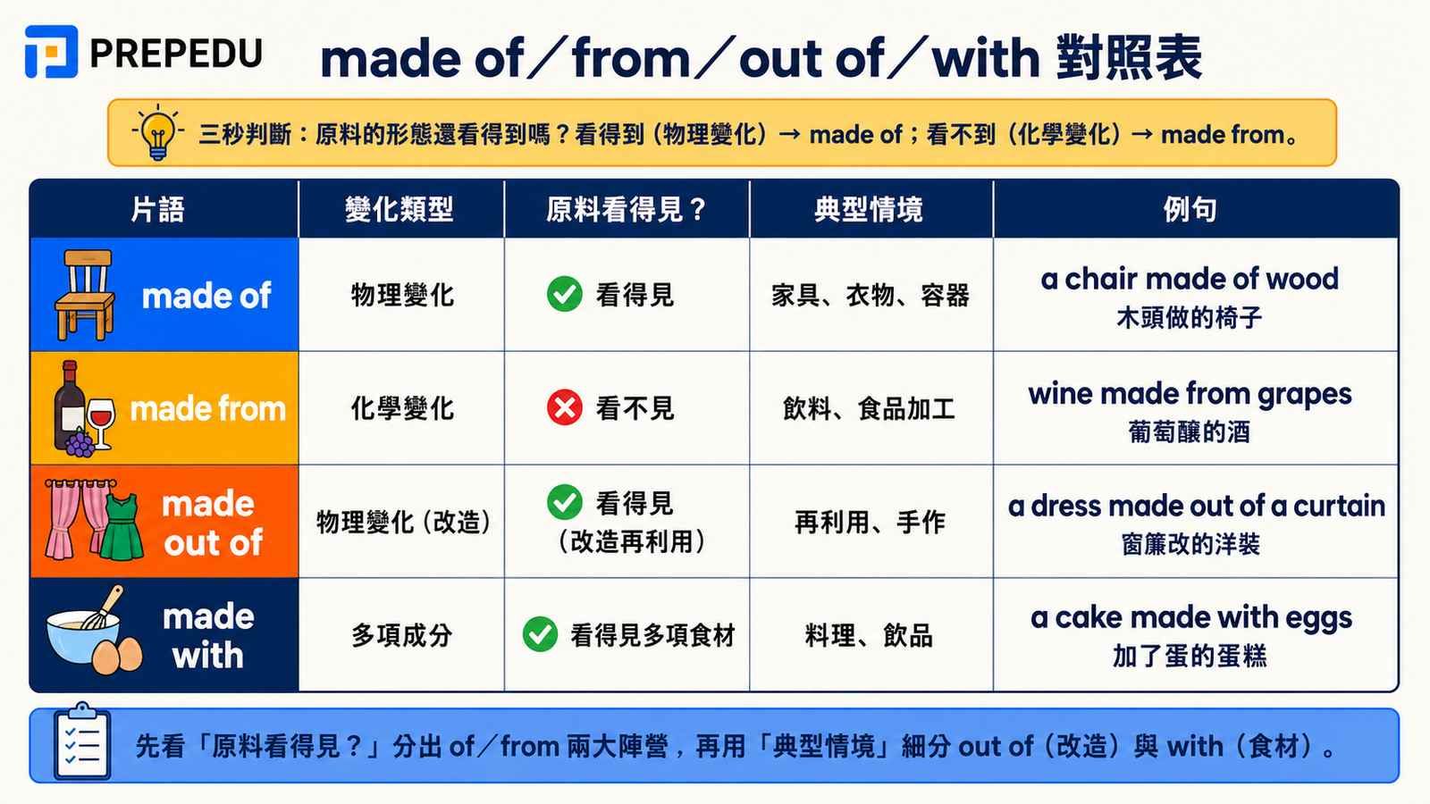 made-of-from-out-of-with-comparison-table.jpg