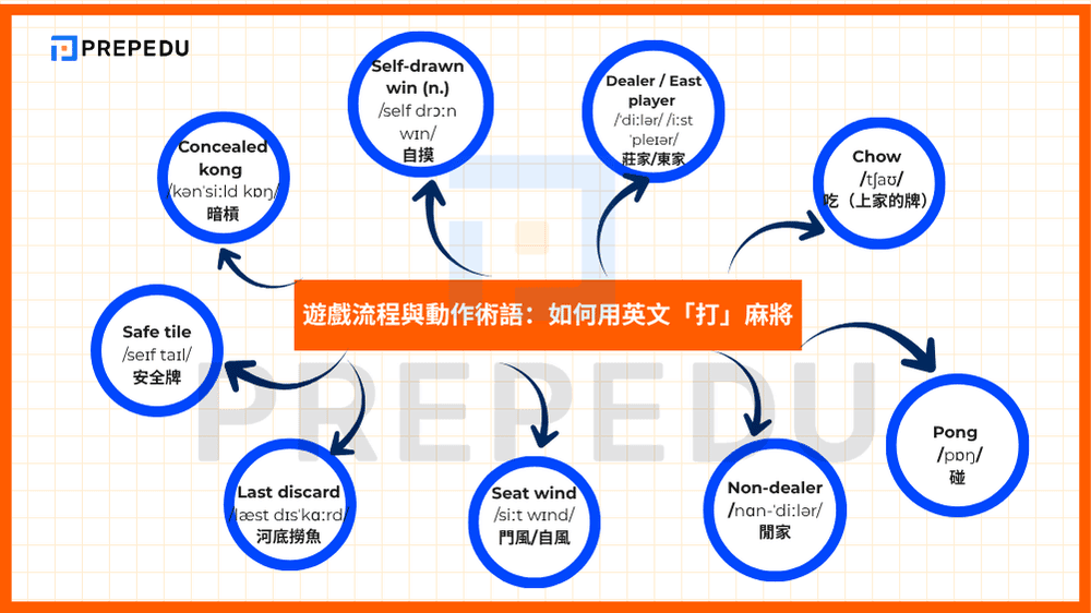  遊戲流程與動作術語：如何用英文「打」麻將
