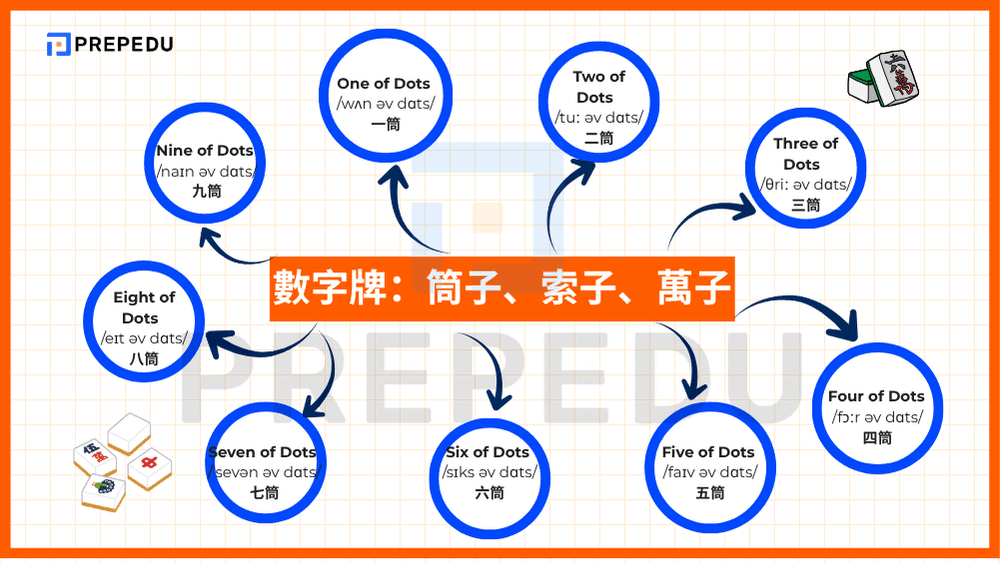 數字牌：筒子、索子、萬子