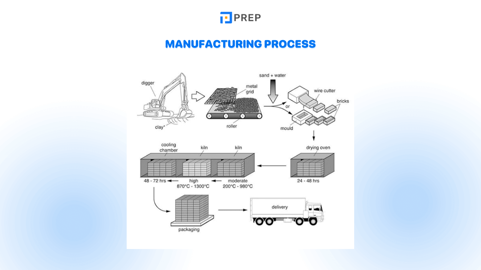 Process diagram in&nbsp;IELTS Writing Task 1