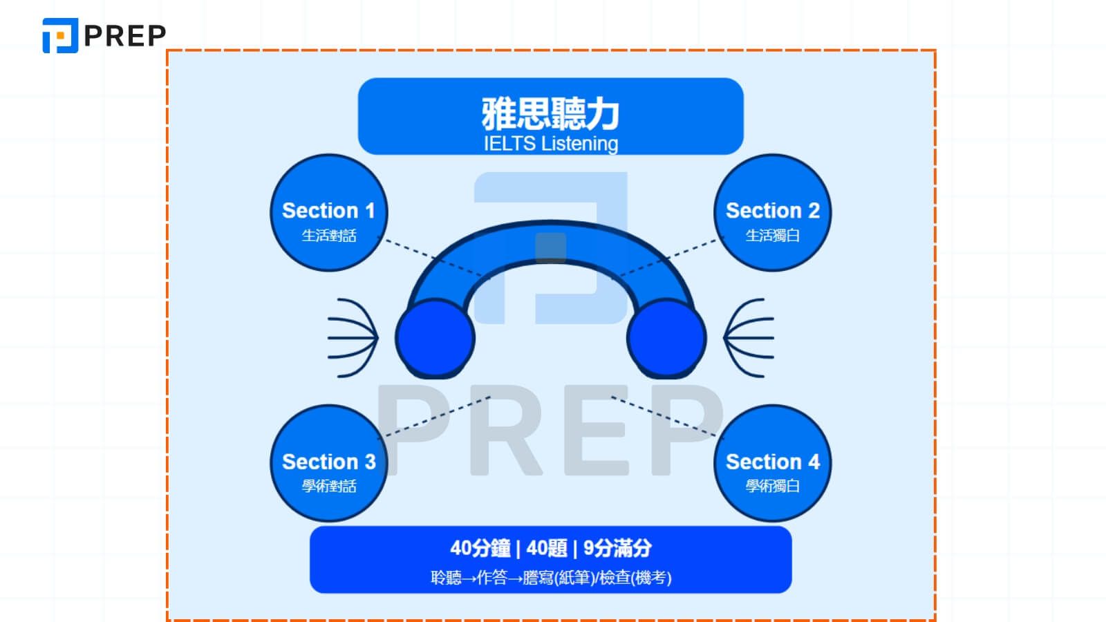 徹底掌握雅思聽力
