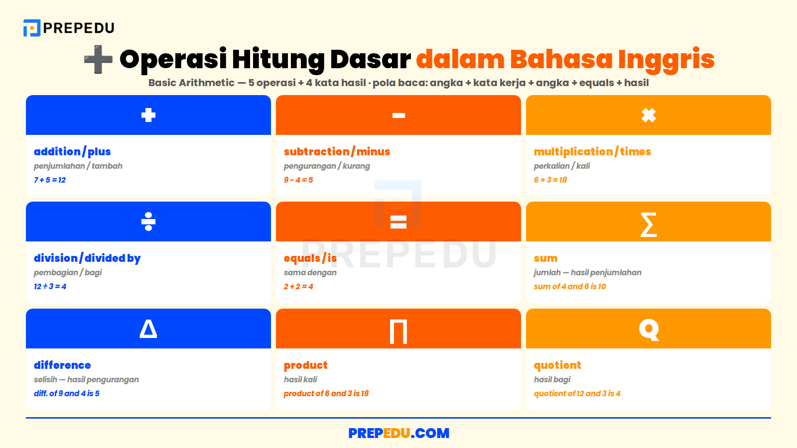 Sembilan istilah operasi hitung dasar dalam bahasa Inggris