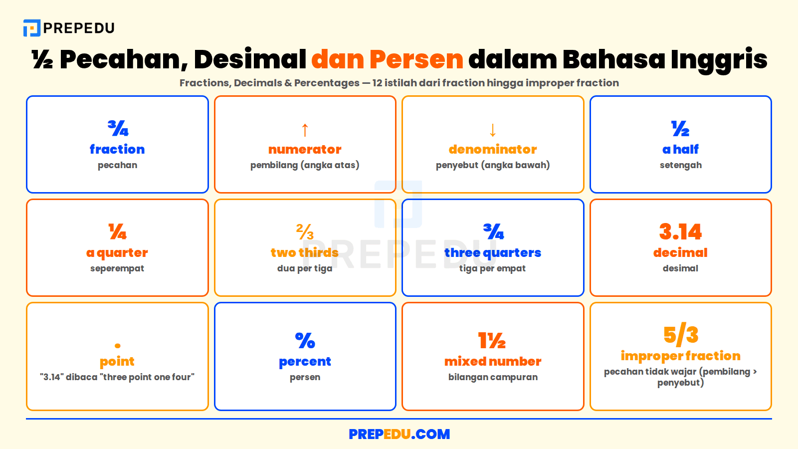 Dua belas istilah pecahan, desimal, dan persen dalam bahasa Inggris