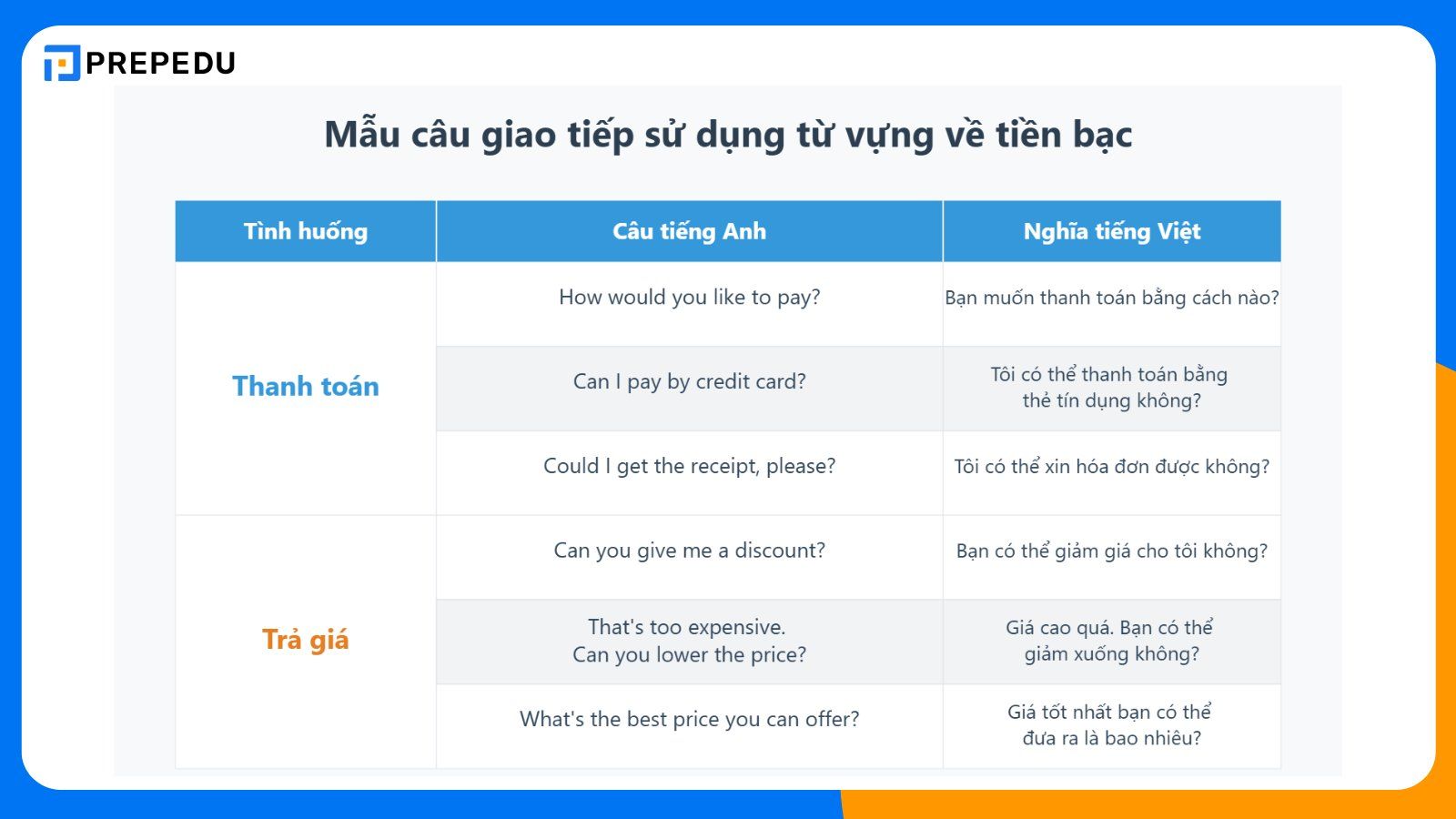 Mẫu câu giao tiếp sử dụng từ vựng về tiền bạc