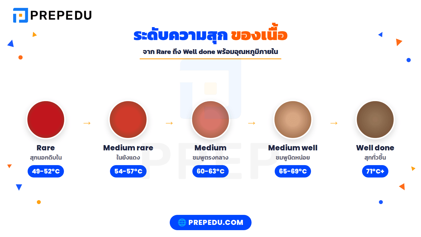 เลือกระดับความสุก