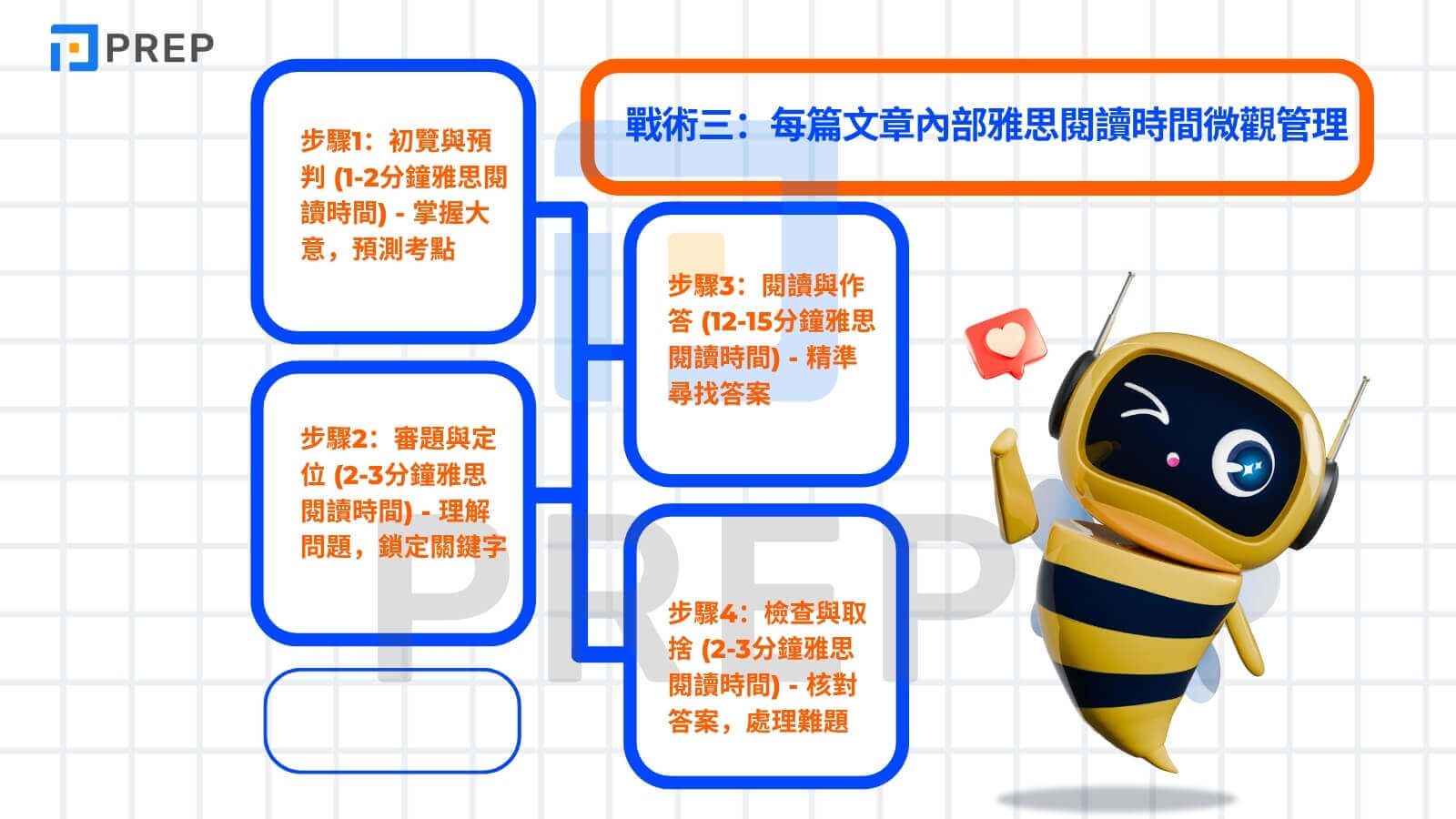 每篇文章內部雅思閱讀時間微觀管理