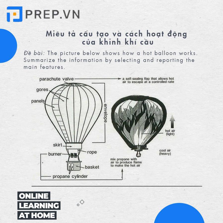 Bài mẫu đề thi IELTS Writing Task 1 Process - Miêu tả cấu tạo và cách hoạt động của khinh khí cầu