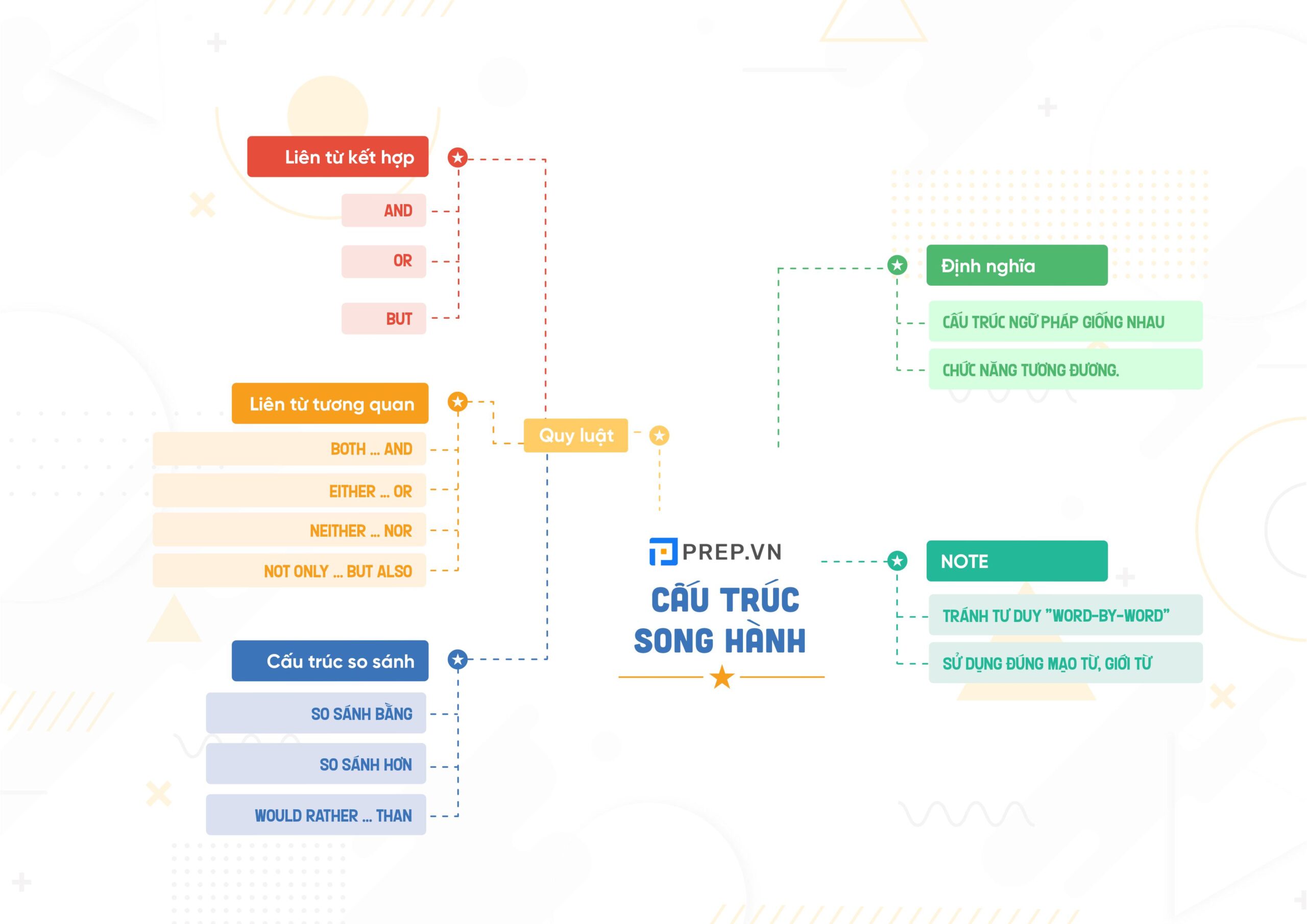 Mindmap - Ngữ pháp tiếng Anh nâng cao: Cấu trúc song hành