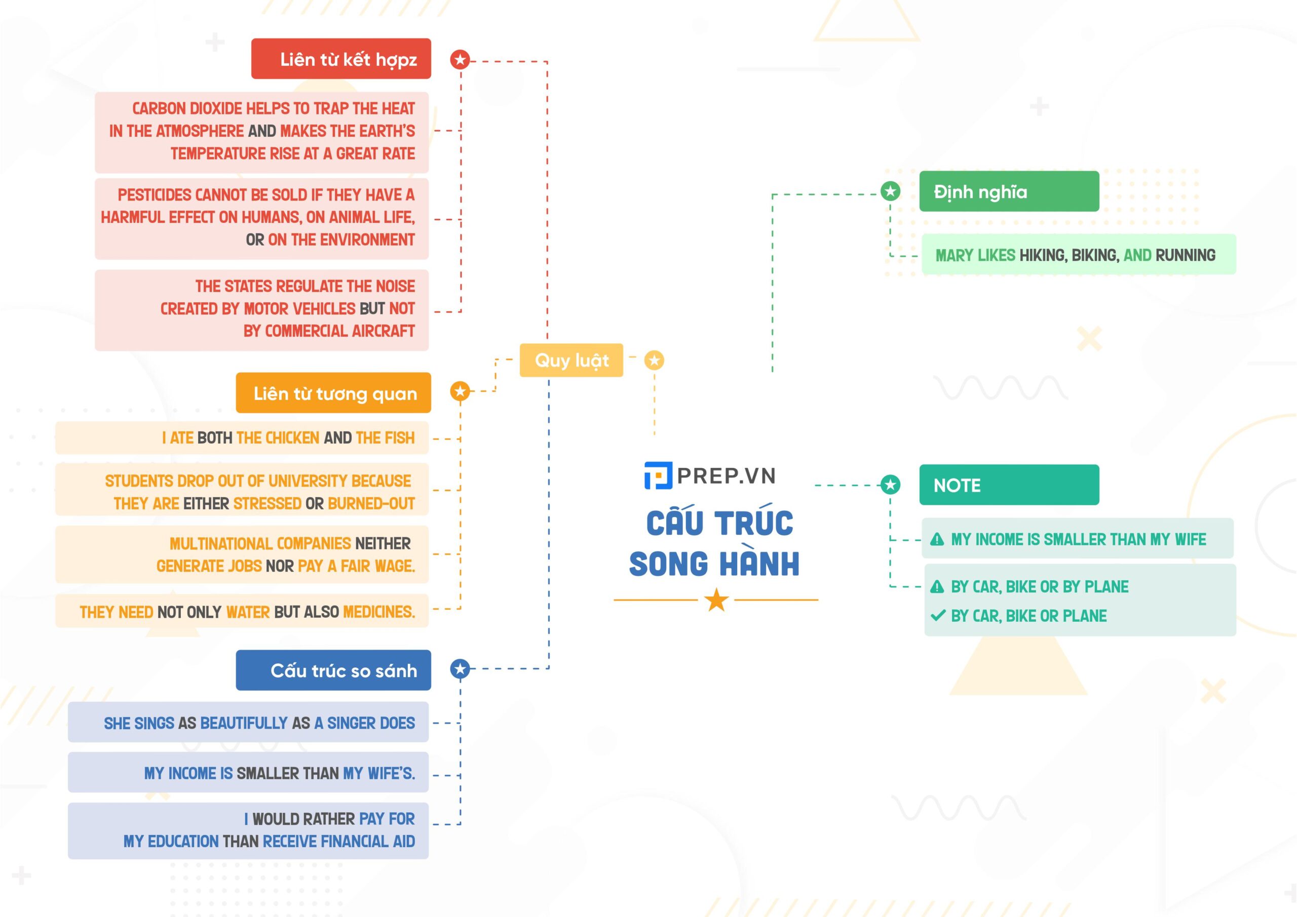 Mindmap - Ngữ pháp tiếng Anh nâng cao: Cấu trúc song hành
