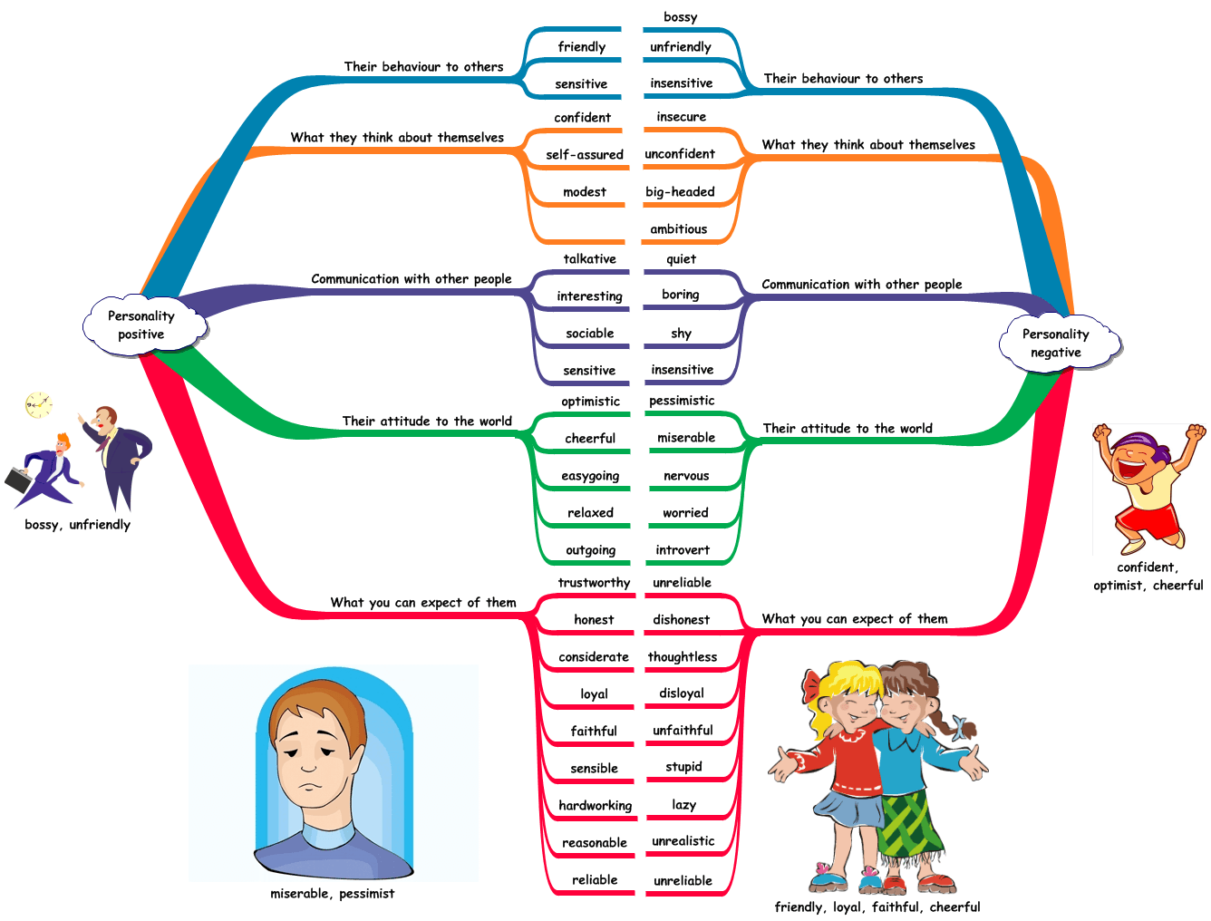 Ví dụ mindmap chủ đề character 