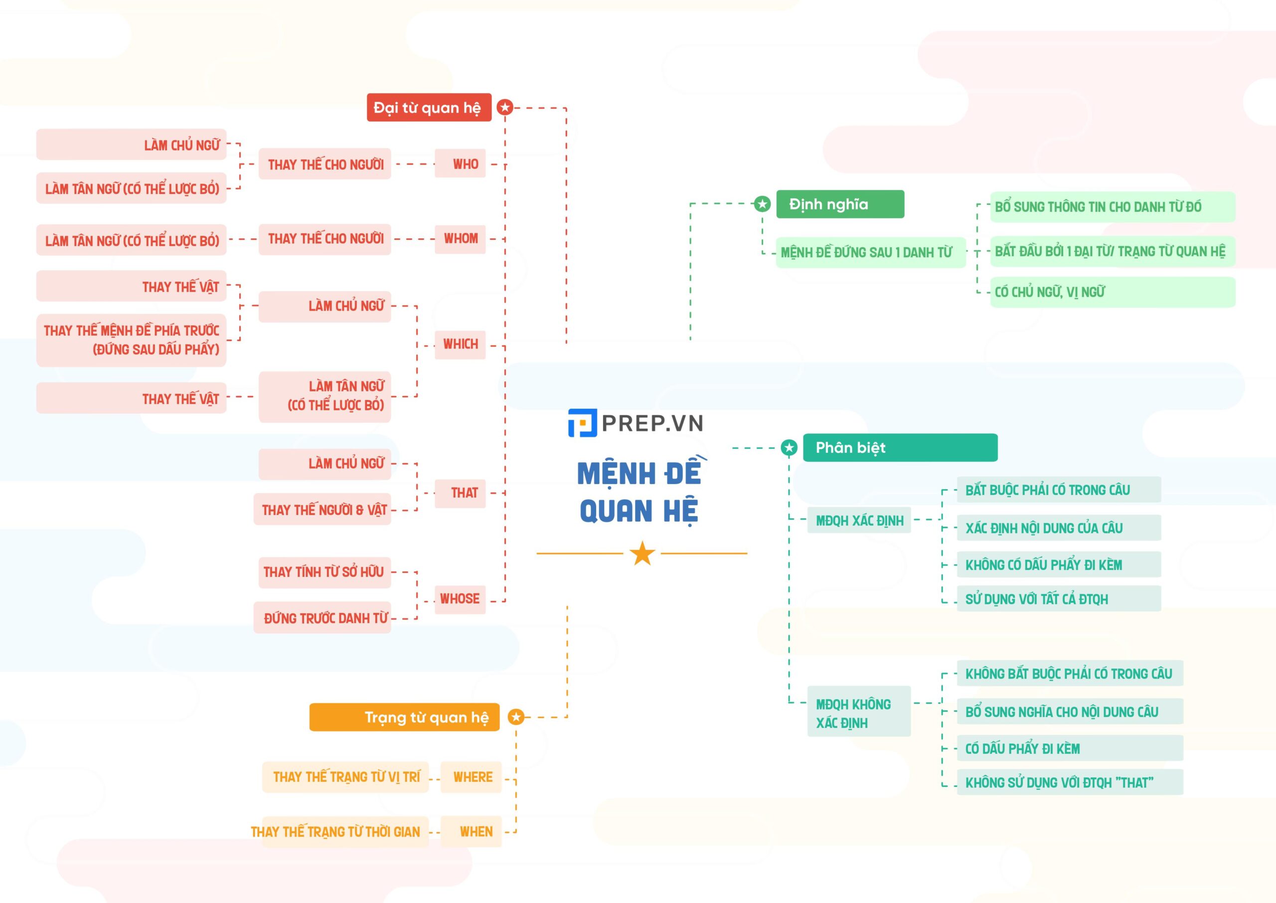Mindmap - Ngữ pháp tiếng Anh nâng cao: Mệnh đề quan hệ