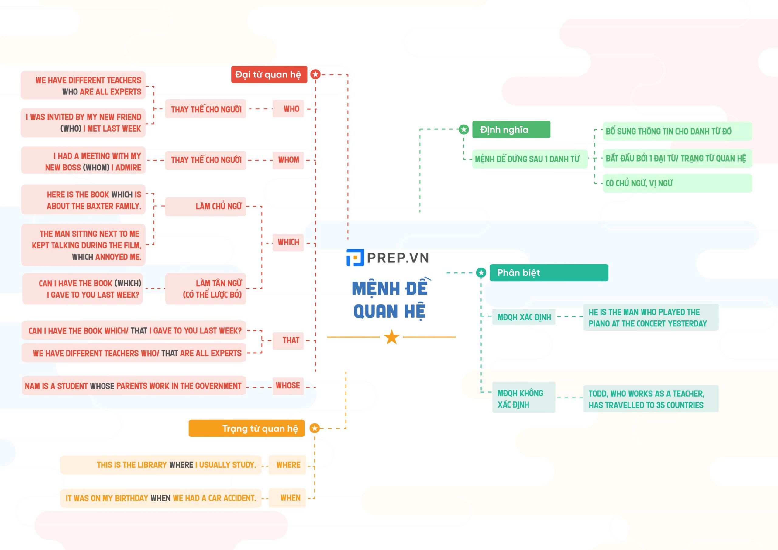 Mindmap - Ngữ pháp tiếng Anh nâng cao: Mệnh đề quan hệ