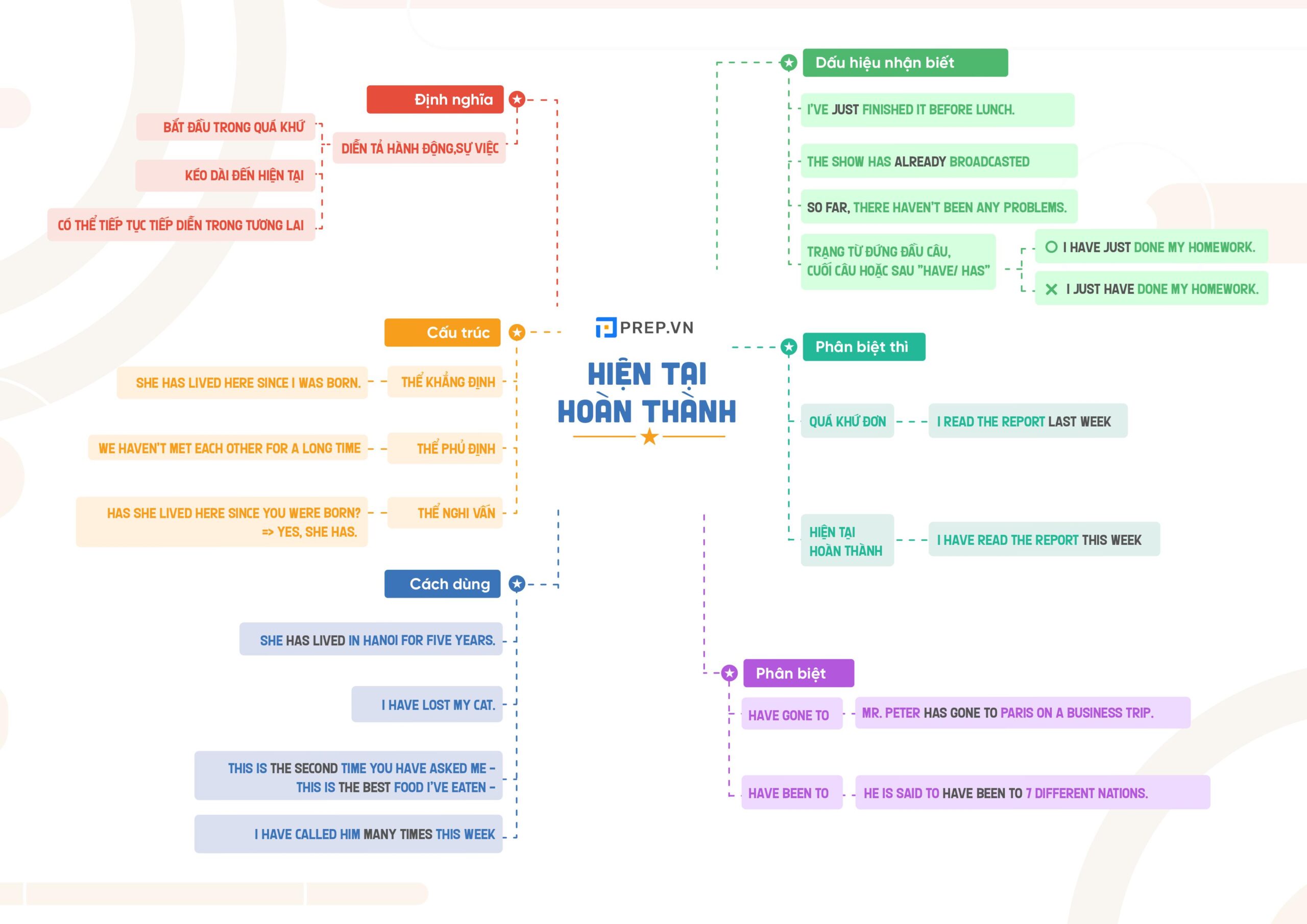 Mindmap - Ngữ pháp tiếng Anh nâng cao: Thì hiện tại hoàn thành