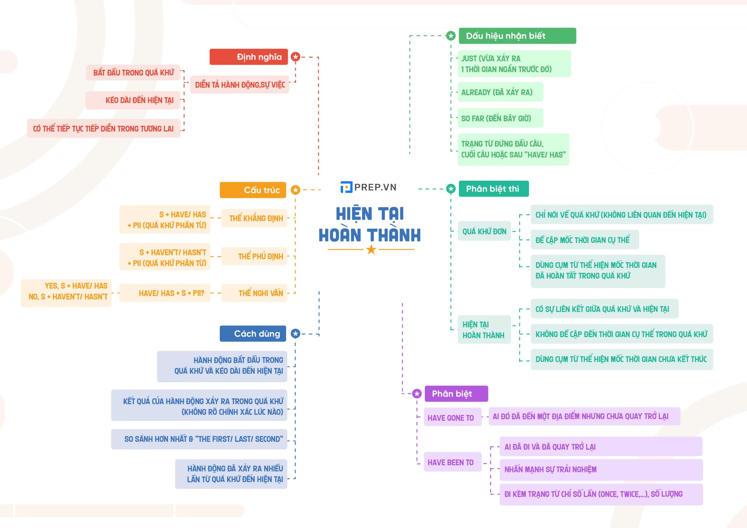 Mindmap thì hiện tại hoàn thành tiếp diễn trong tiếng Anh