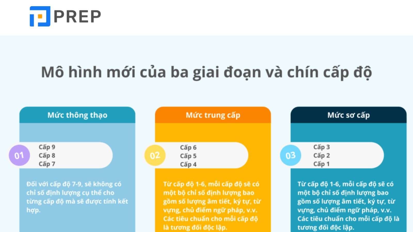 Mô hình 3 giai đoạn phát triển của HSK 9 cấp