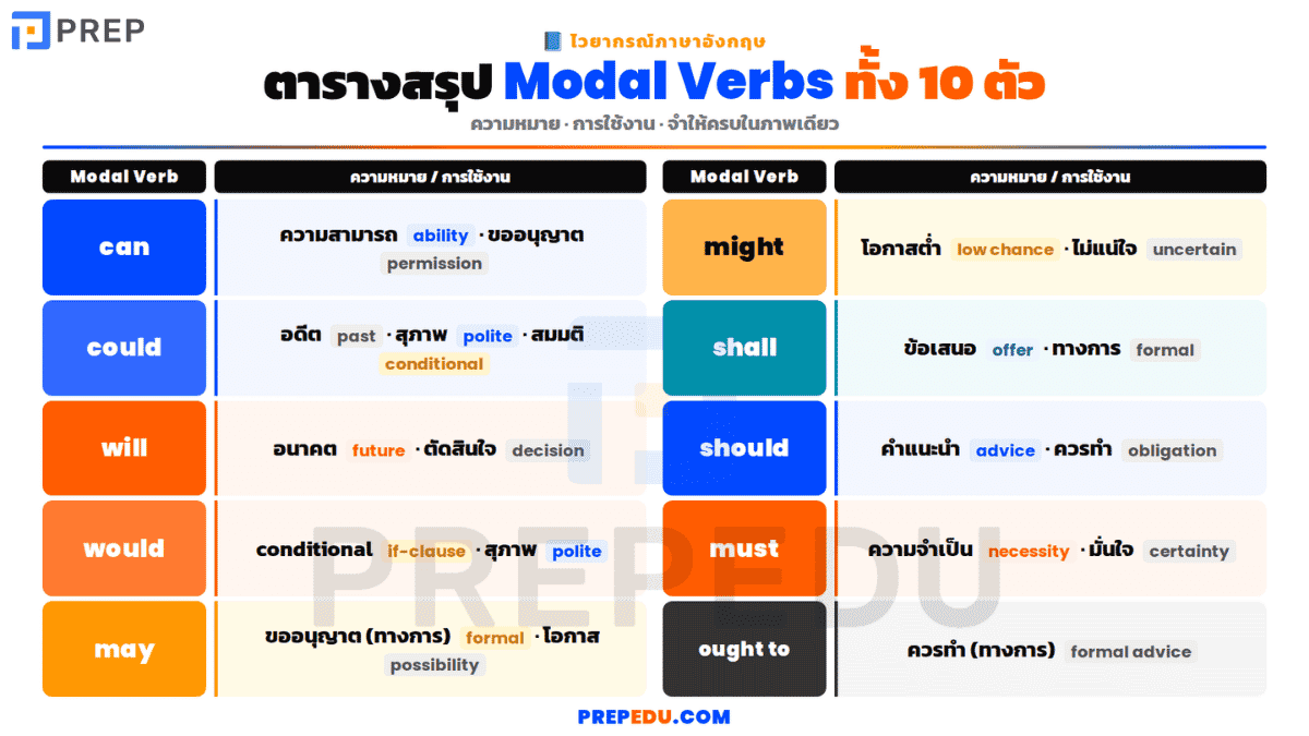 Modal Verbs ทั้ง 10 ตัว