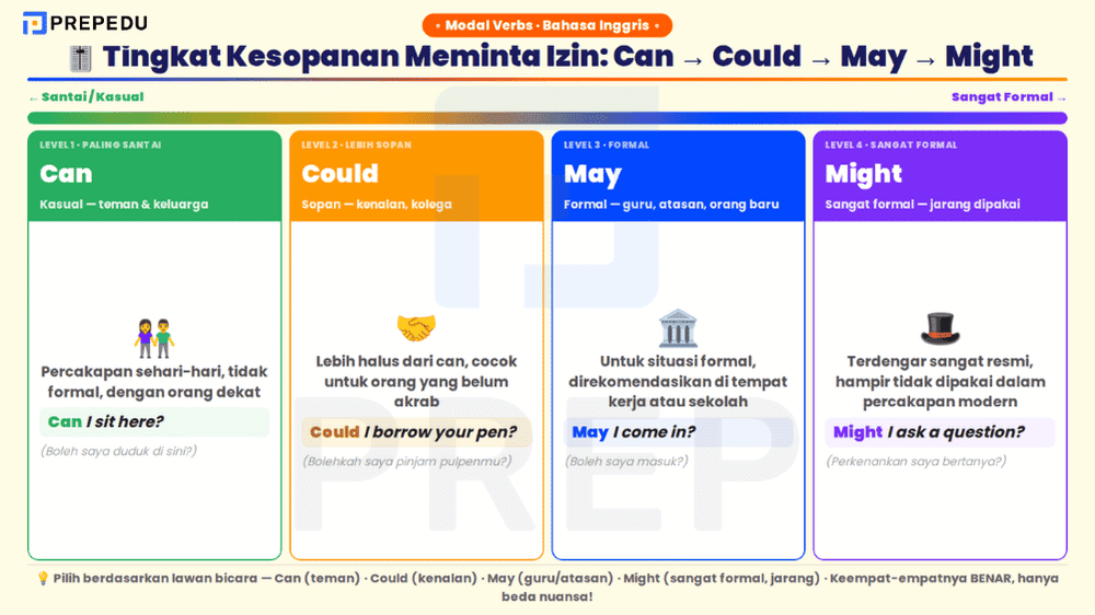 Skala tingkat kesopanan meminta izin dengan modal verb