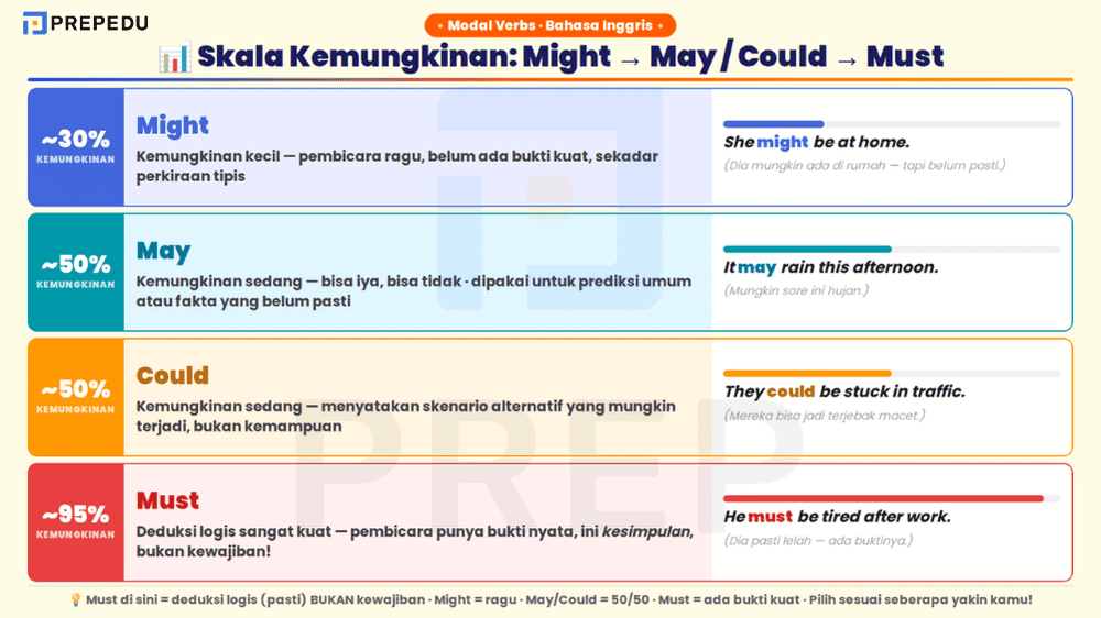 Skala kemungkinan modal verb