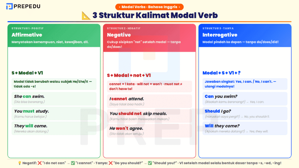 Tiga struktur kalimat modal verb