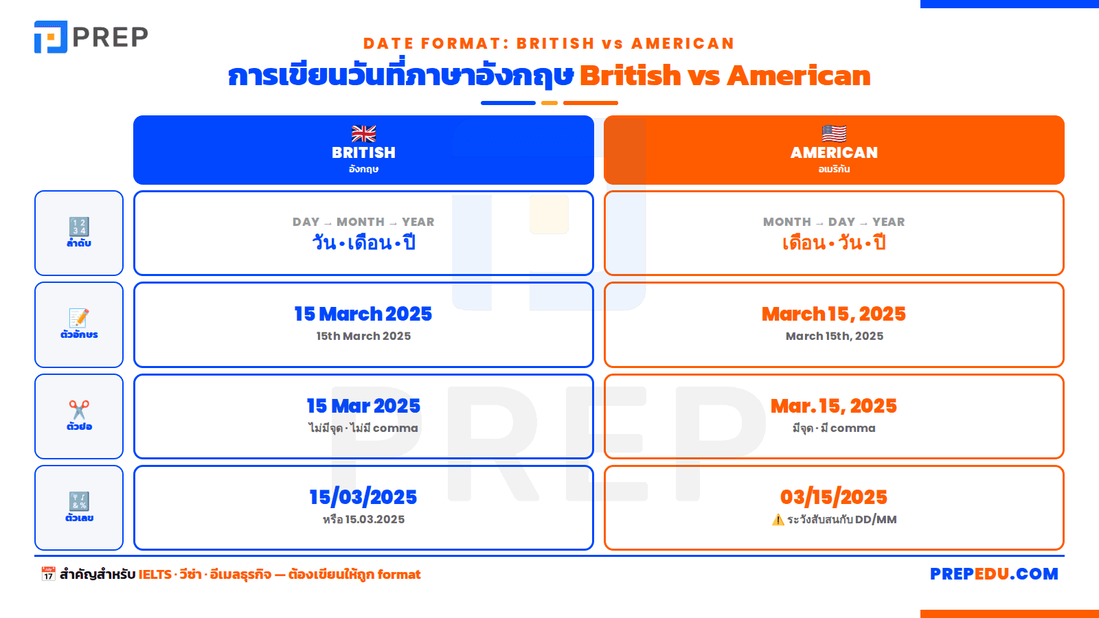 การเขียนวันที่ภาษาอังกฤษ: British vs American&nbsp;