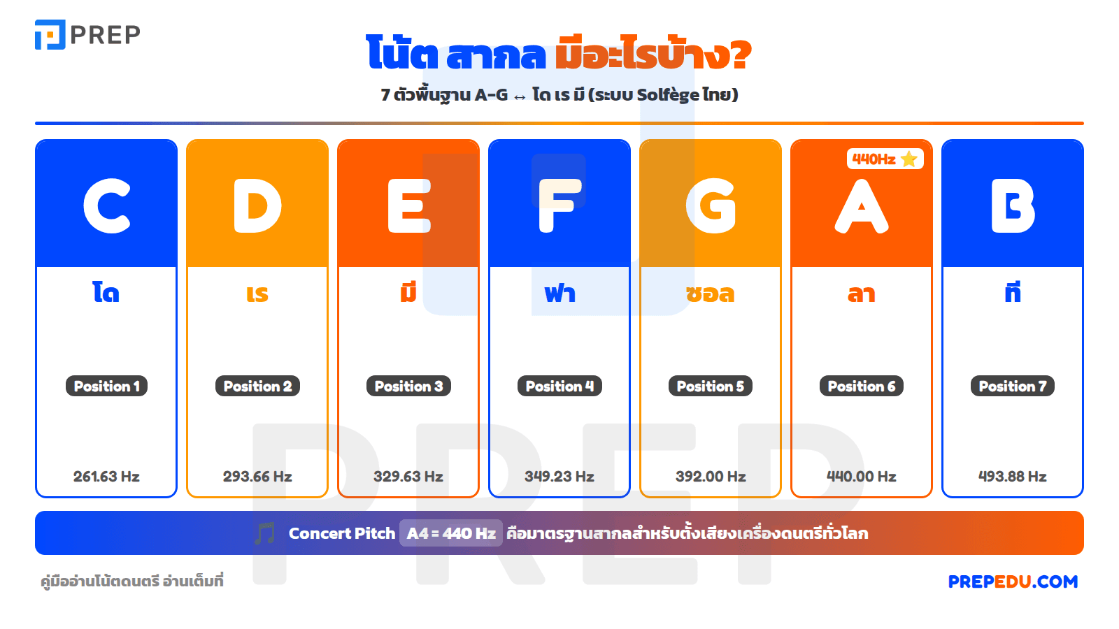 ระบบชื่อเรียกและระดับเสียงของโน้ต สากล